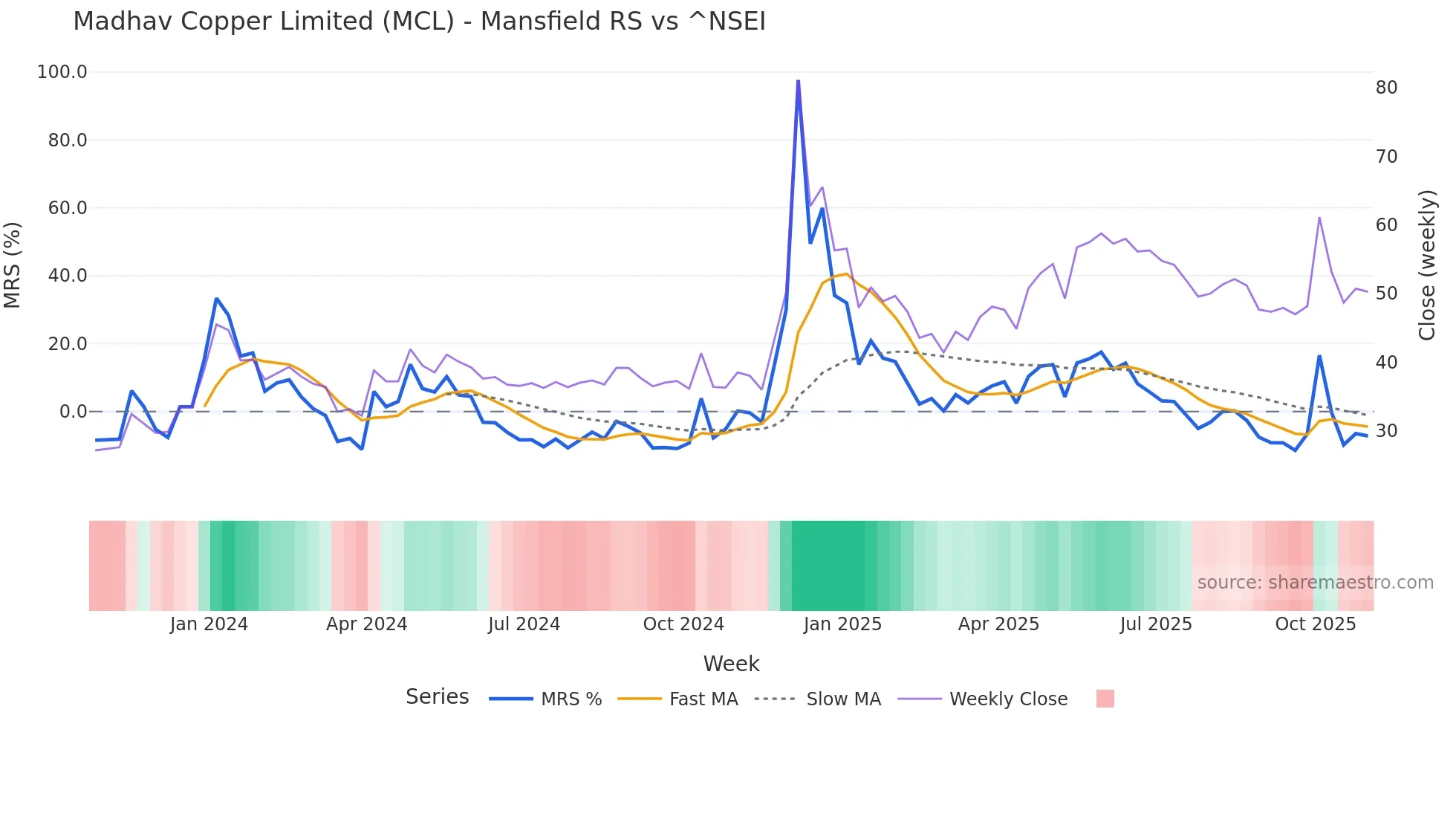 MCL Mansfield Relative Strength chart