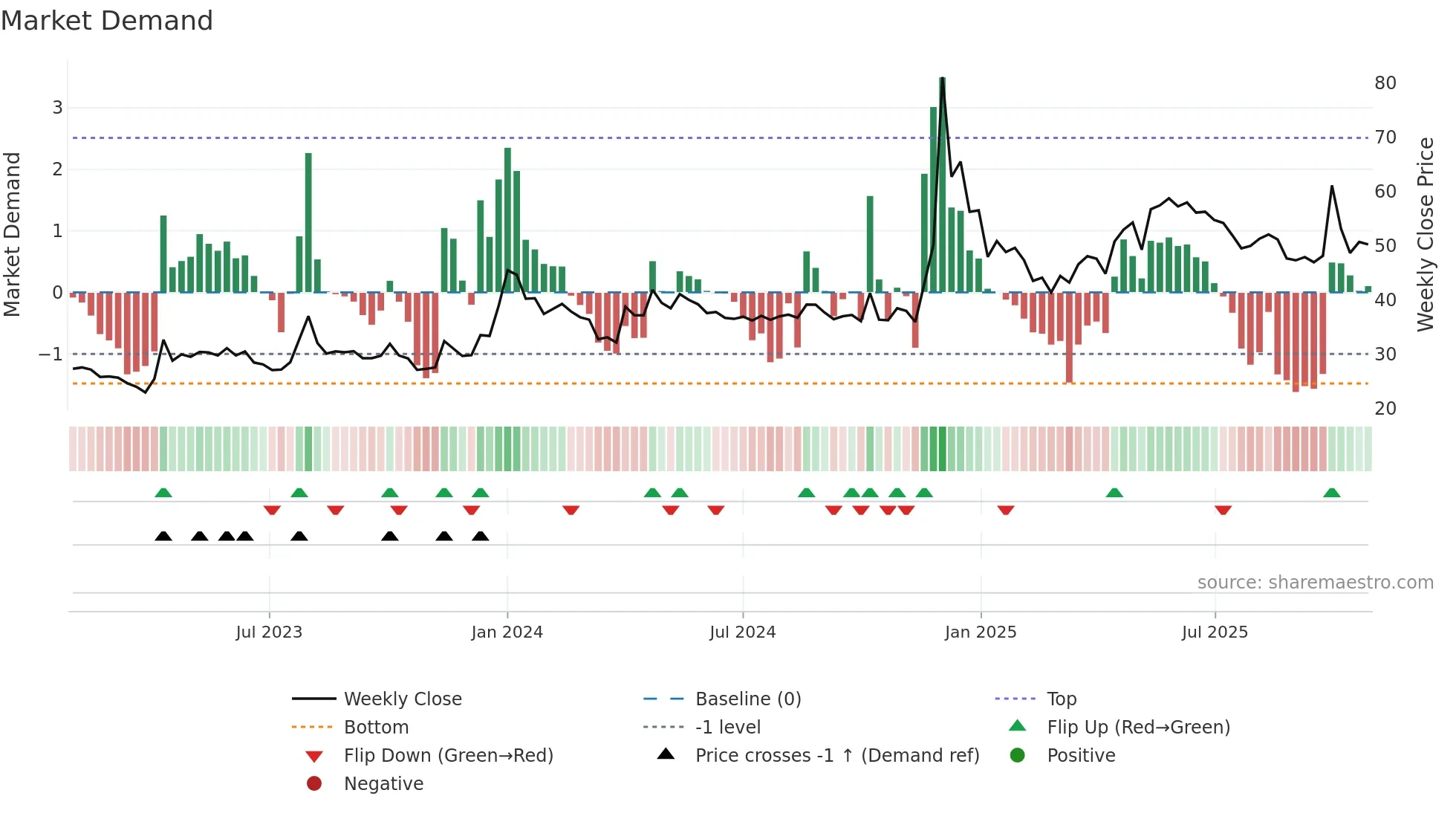 MCL weekly Market Demand chart