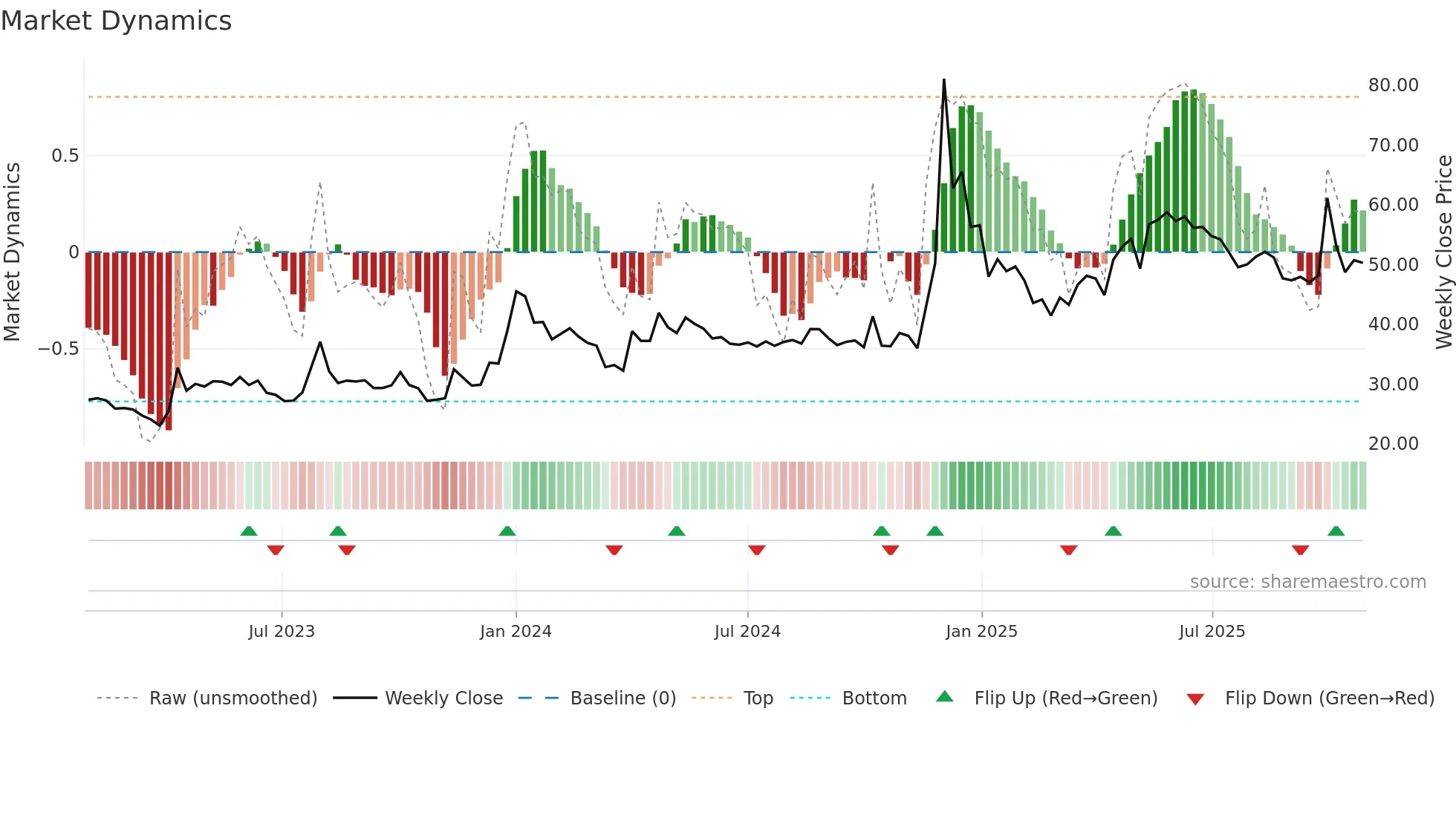 MCL weekly Market Dynamics chart