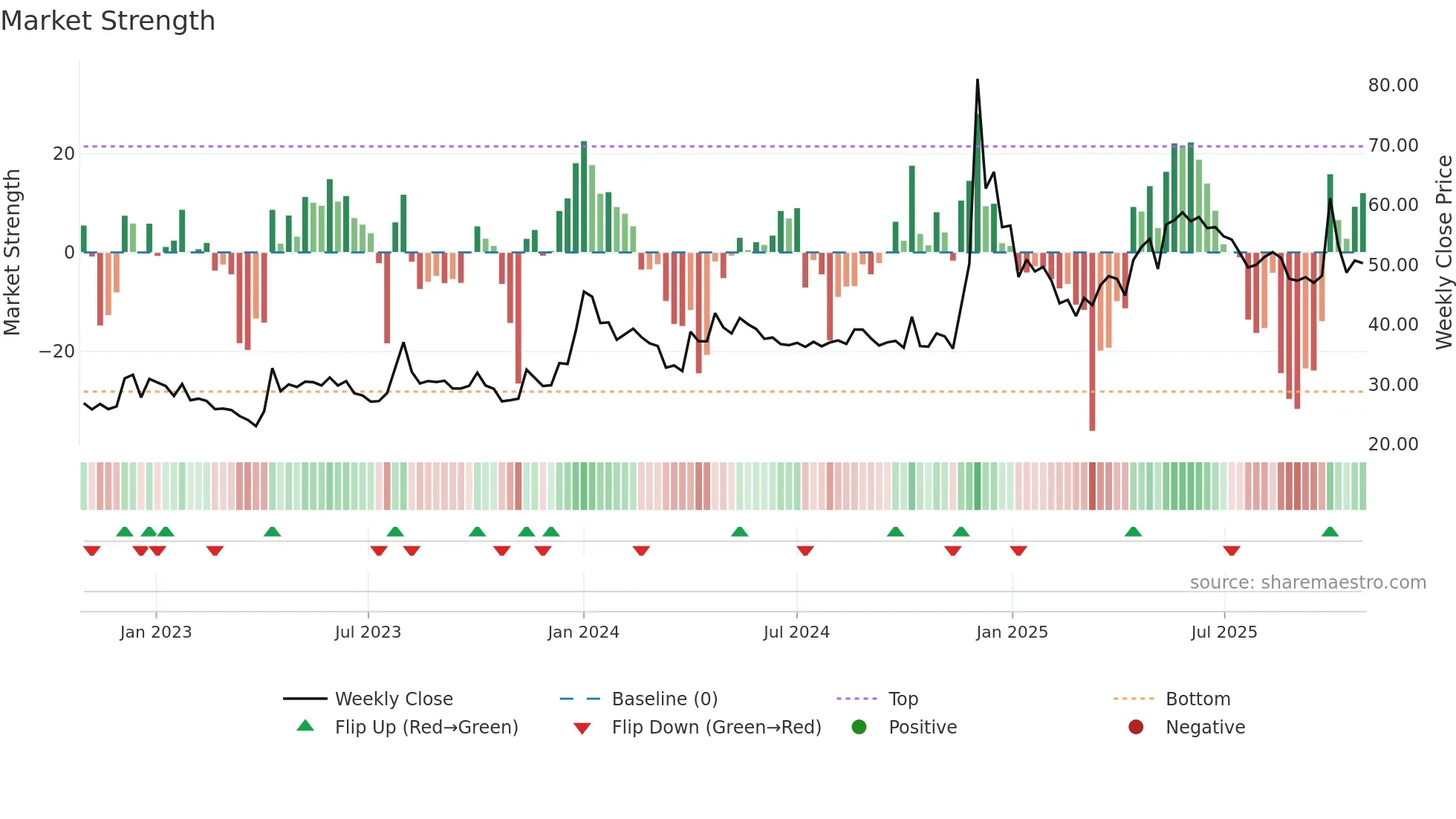 MCL weekly Market Strength chart