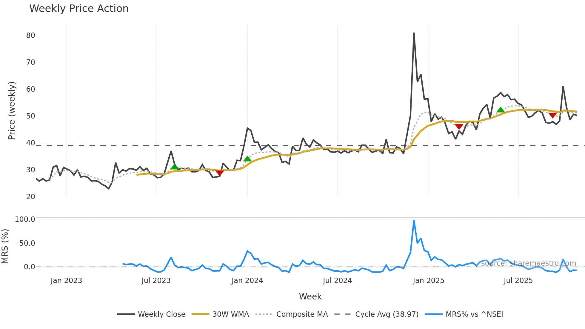 MCL weekly Price Action chart, closing 2025-10-27