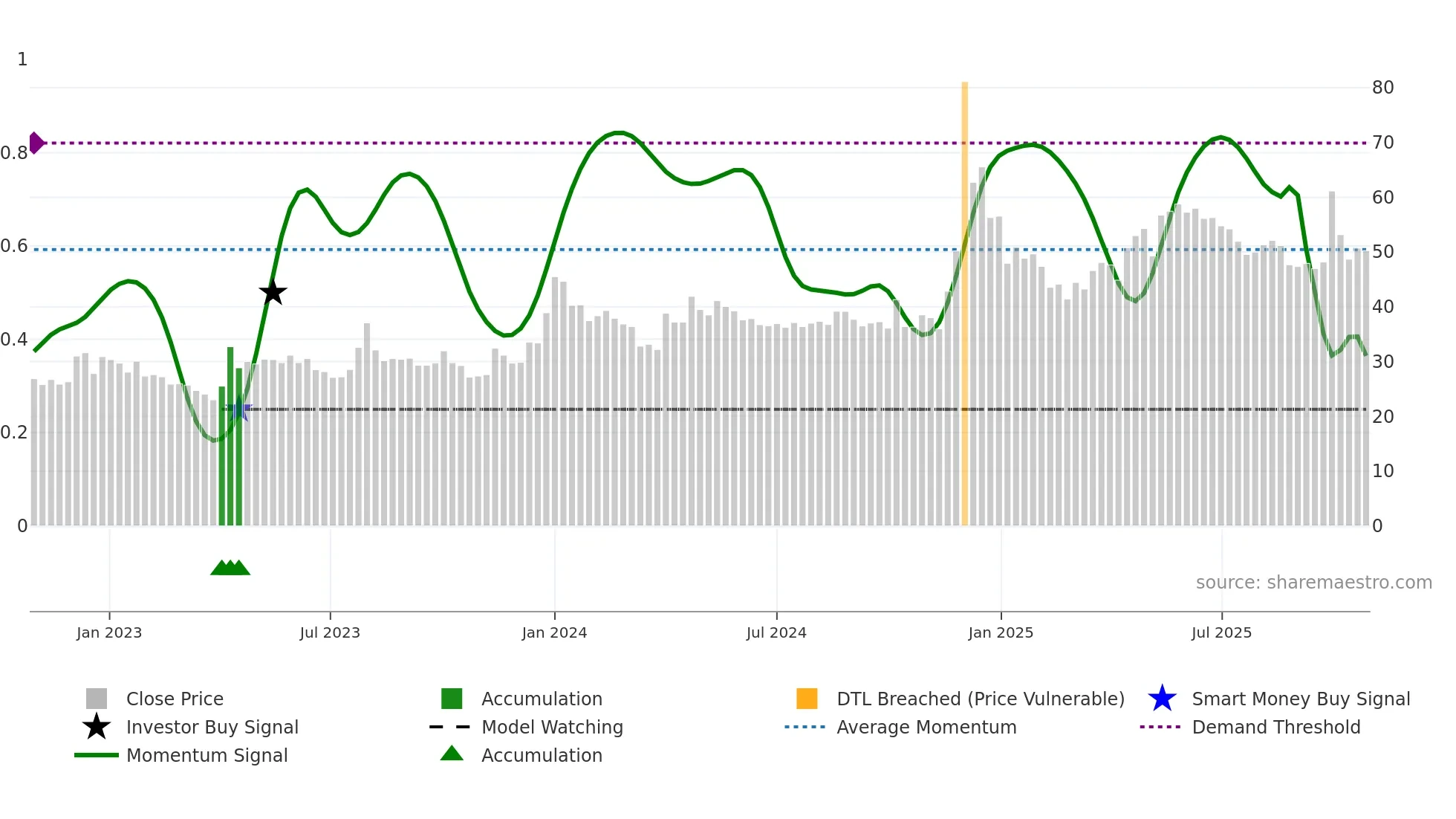 MCL weekly Smart Money chart