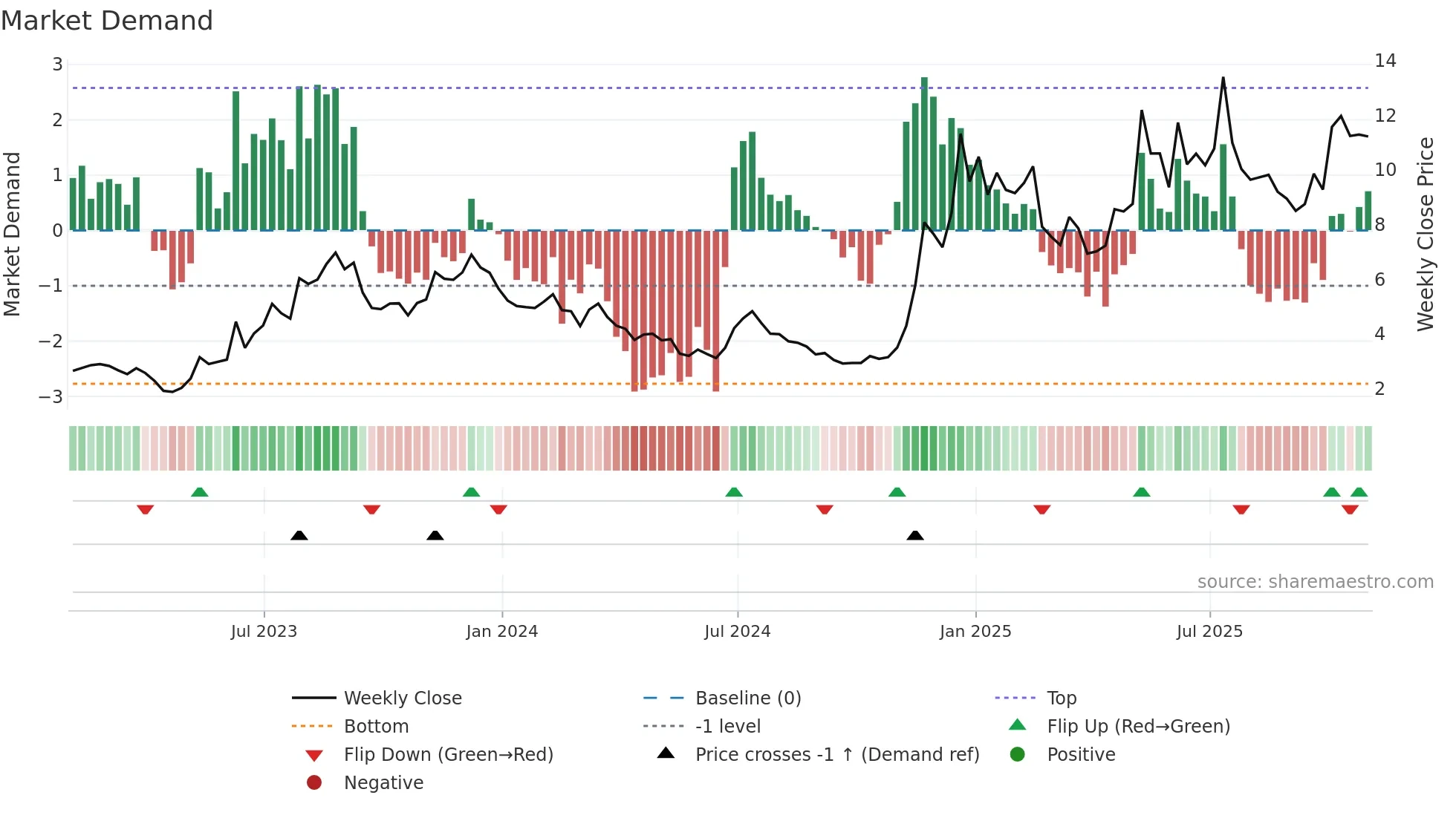 ACHR weekly Market Demand chart