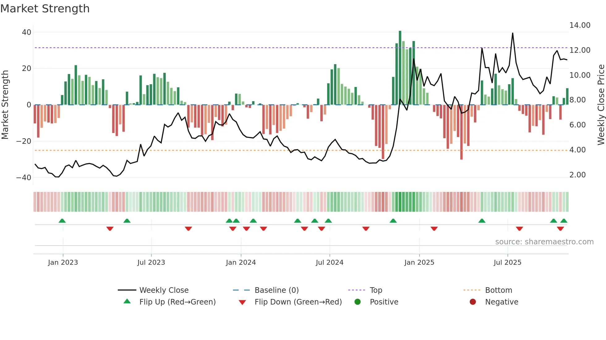 ACHR weekly Market Strength chart