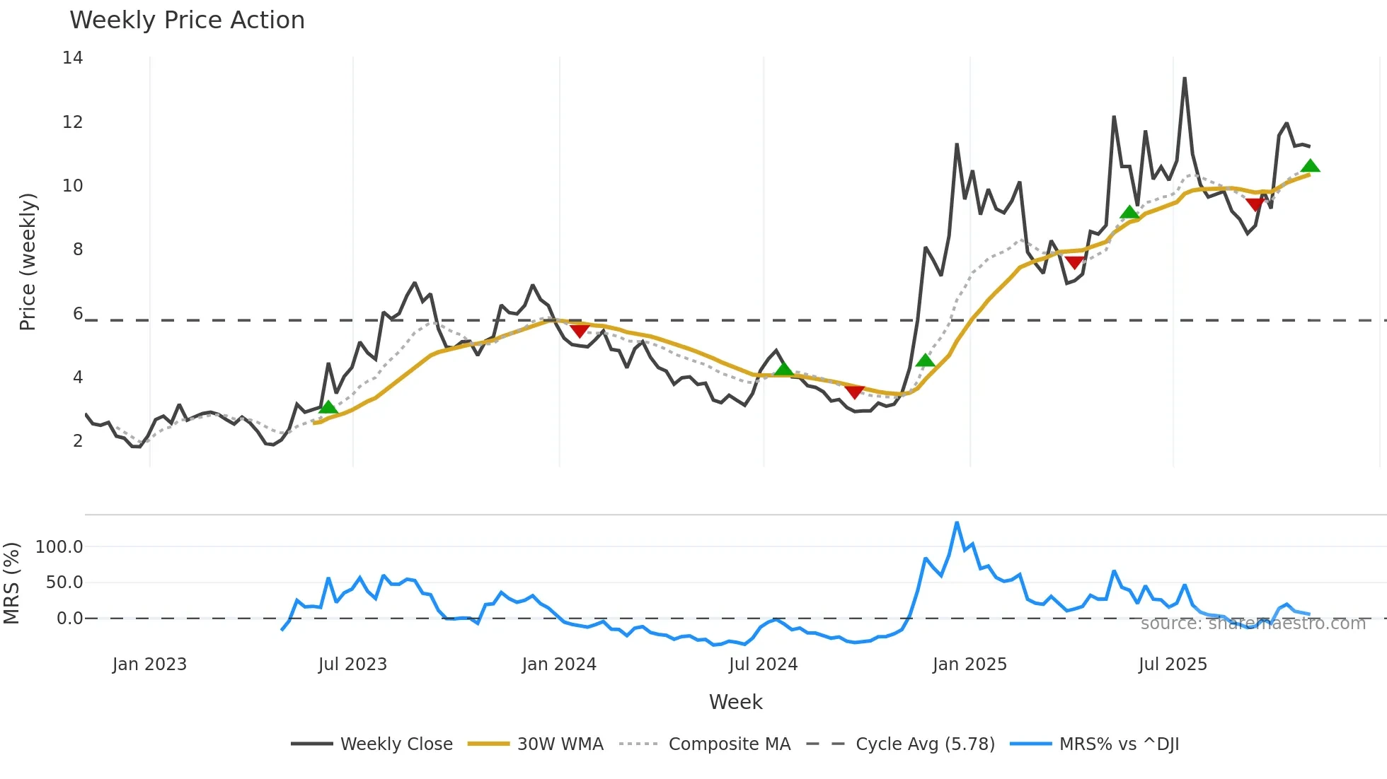 ACHR weekly Price Action chart, closing 2025-10-31
