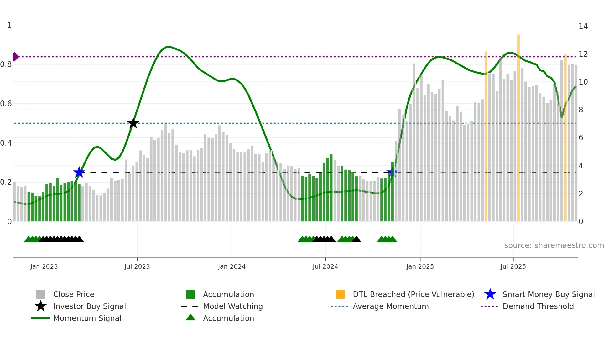 ACHR weekly Smart Money chart