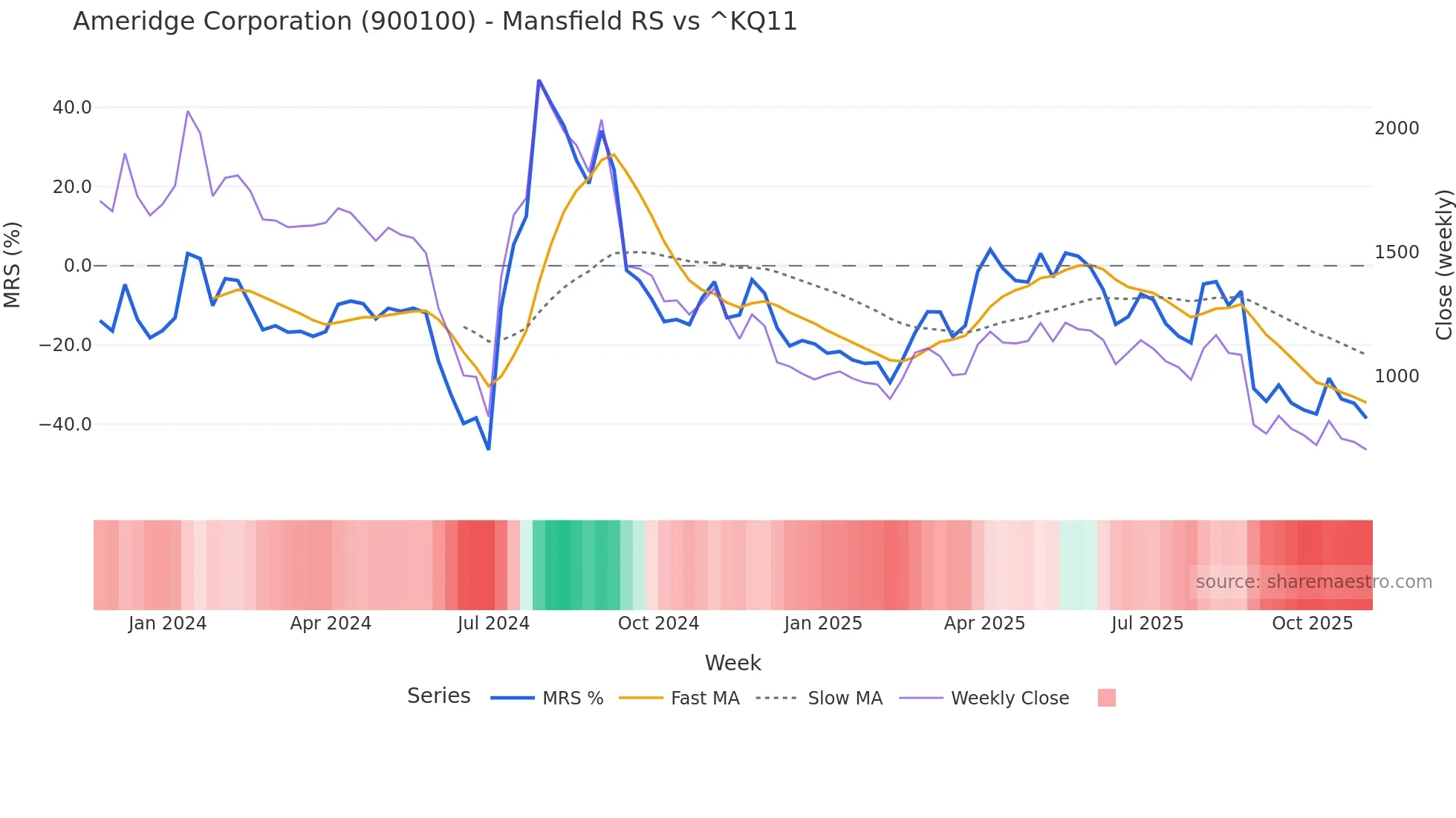 900100 Mansfield Relative Strength chart
