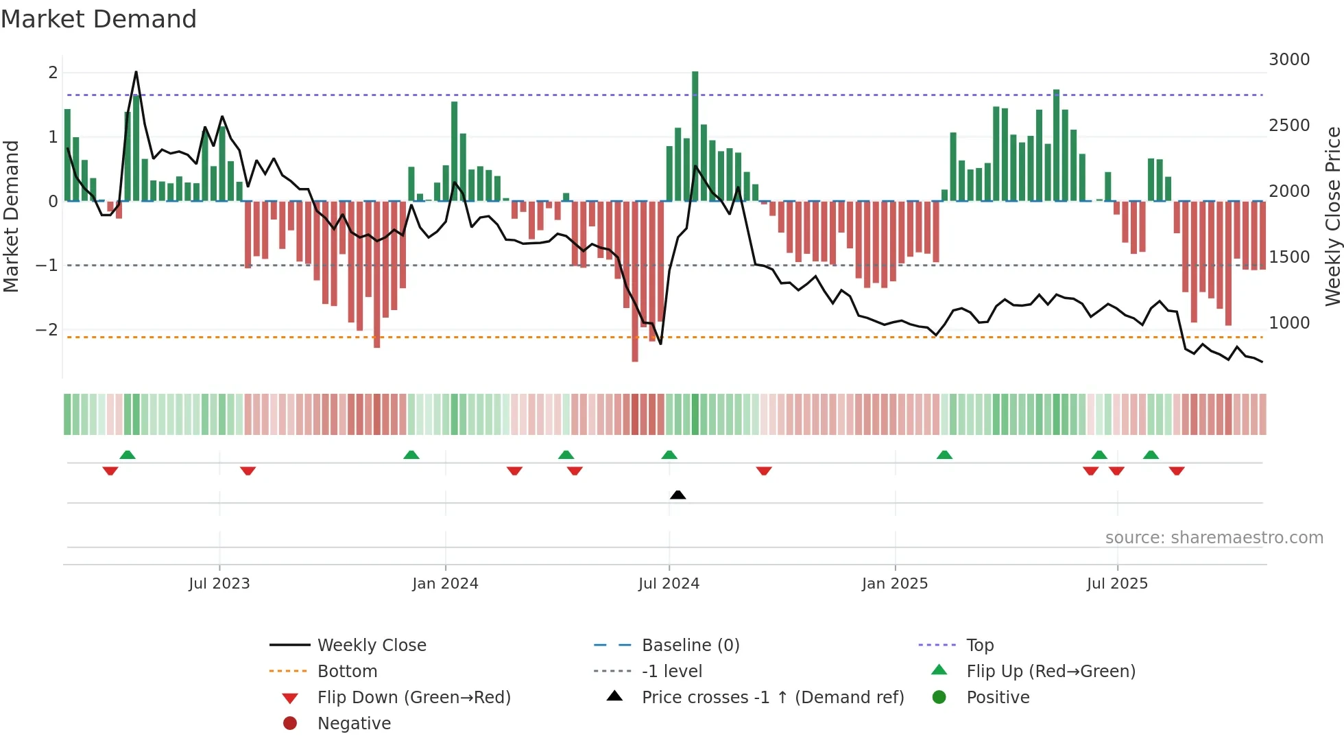 900100 weekly Market Demand chart