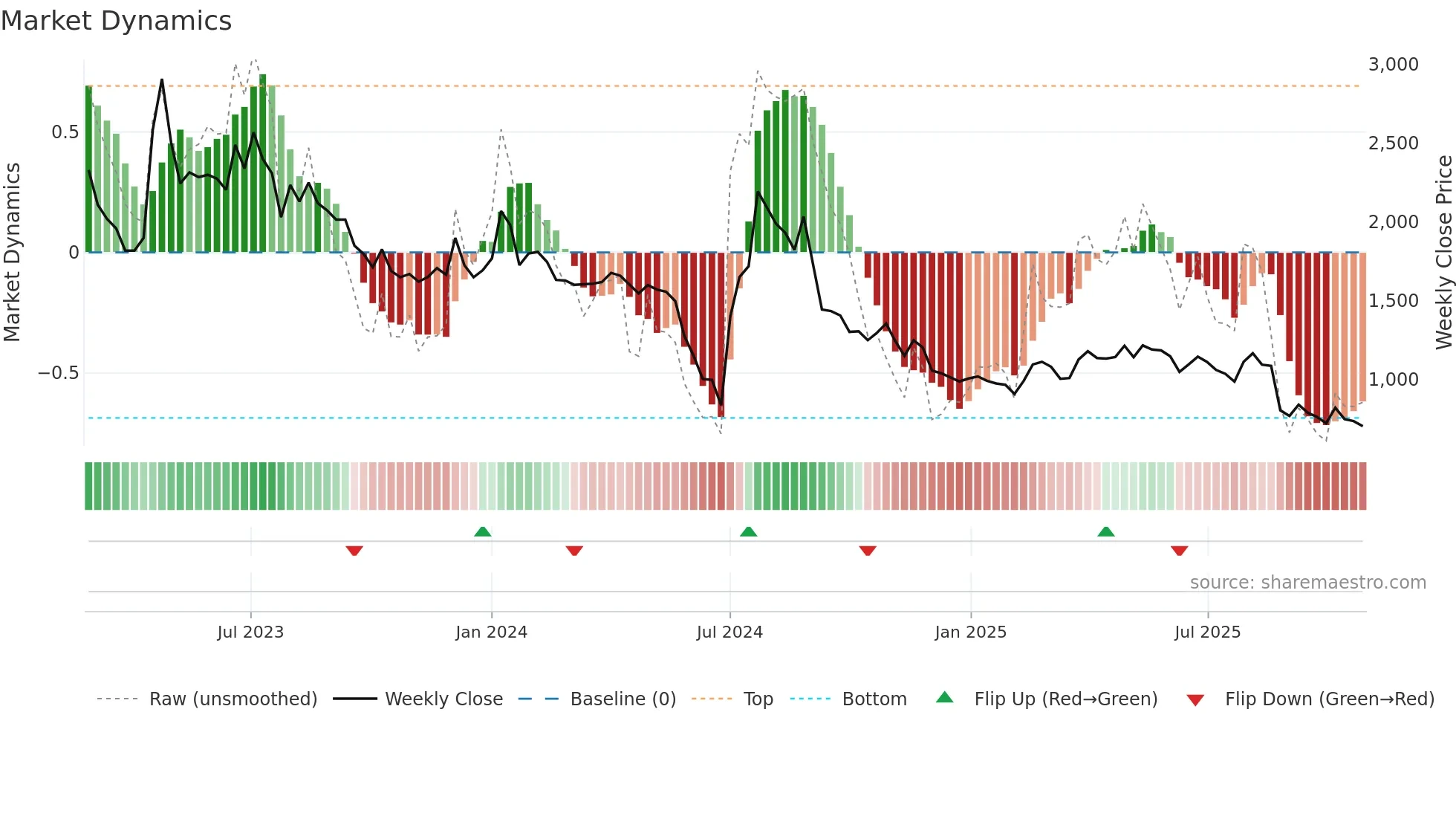 900100 weekly Market Dynamics chart