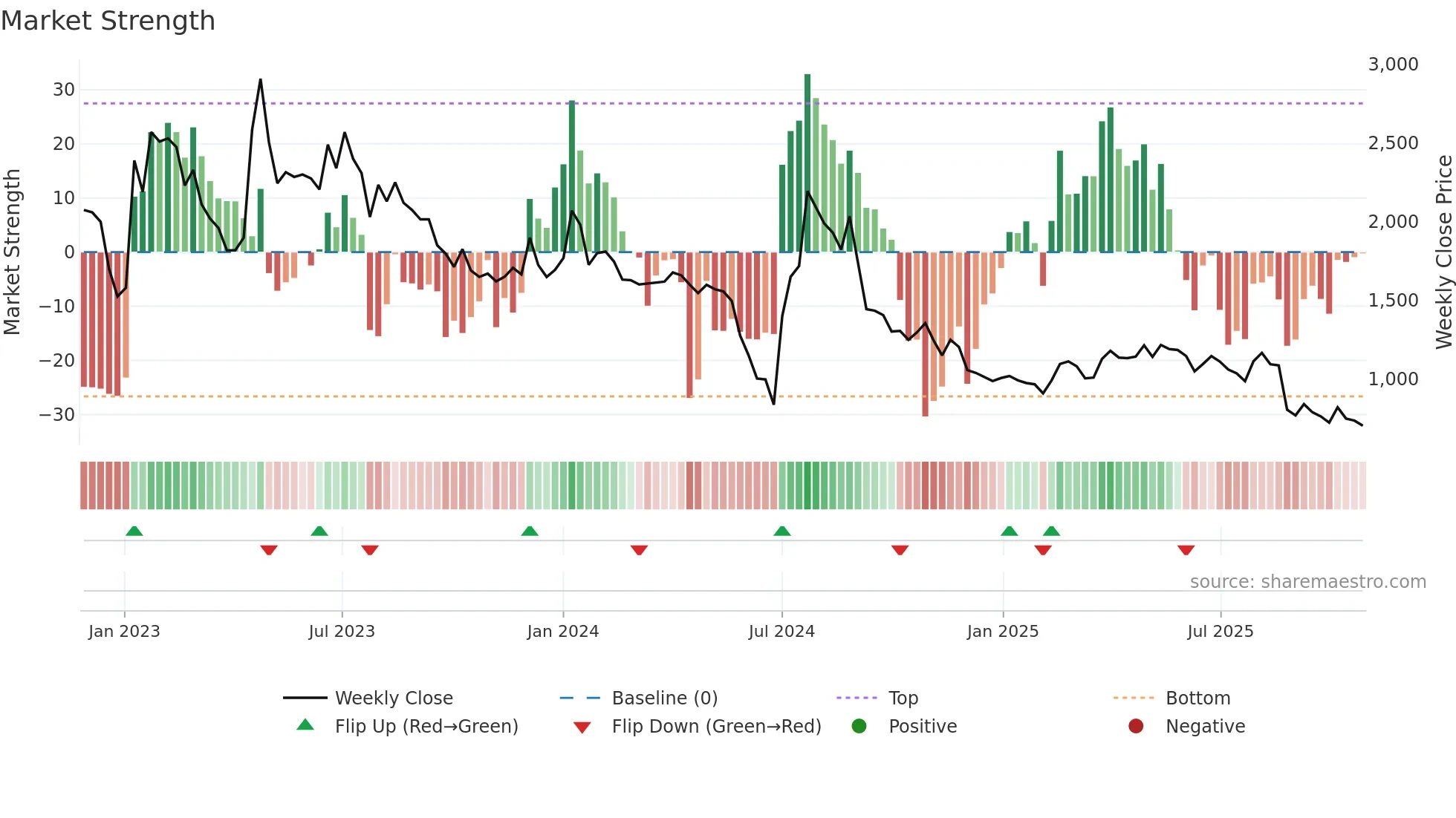 900100 weekly Market Strength chart