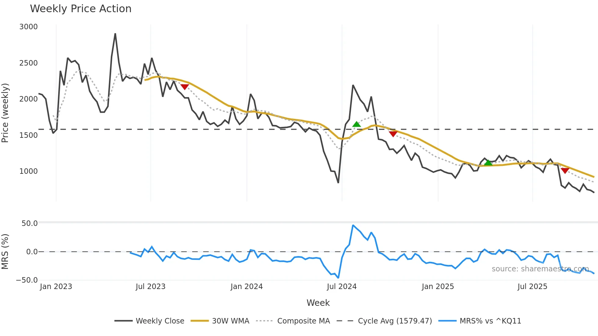 900100 weekly Price Action chart, closing 2025-10-27