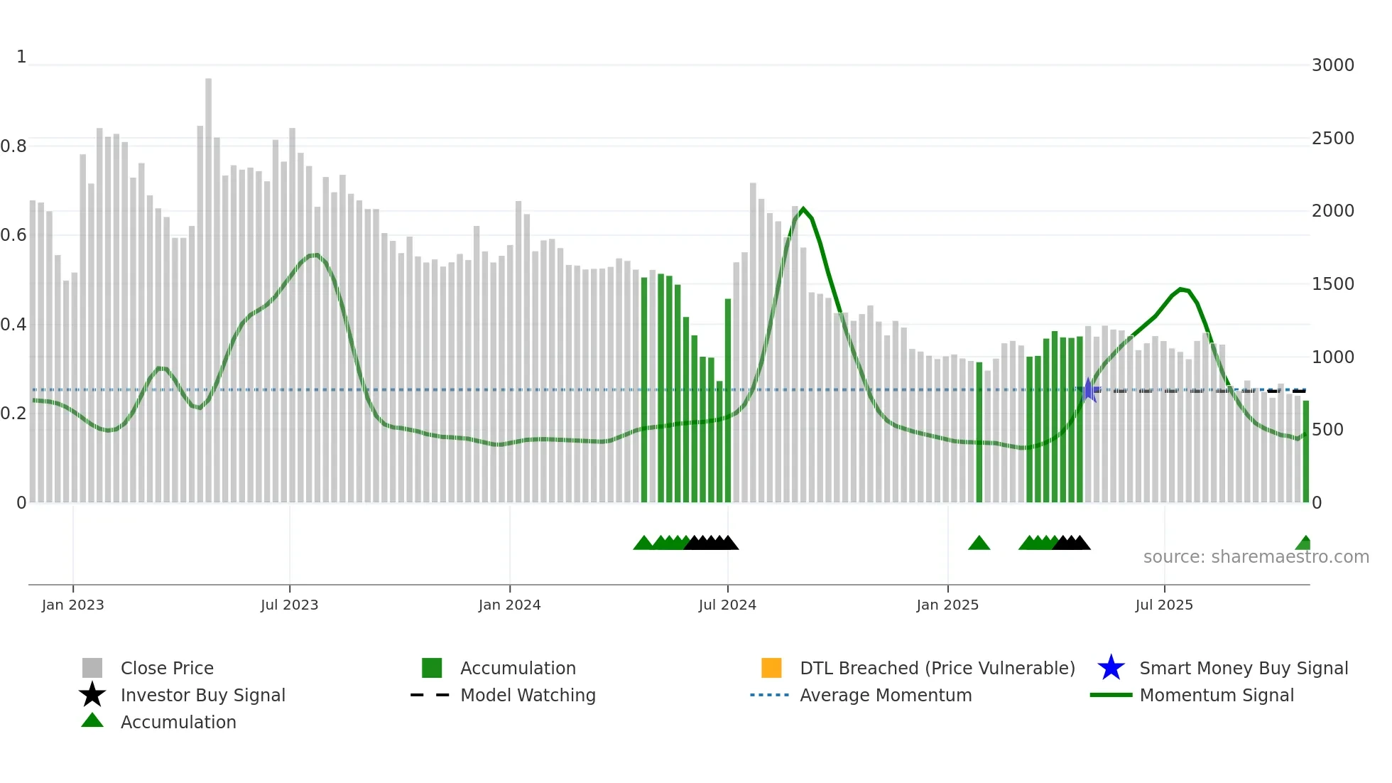 900100 weekly Smart Money chart