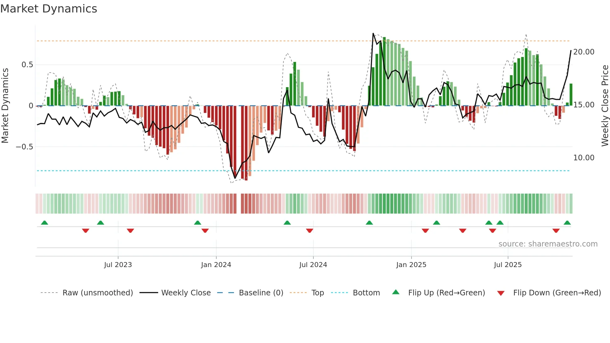 300424 weekly Market Dynamics chart