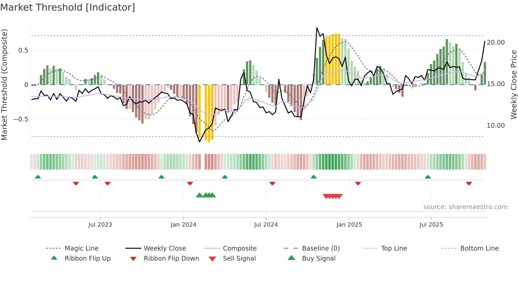 300424 weekly Market Threshold chart