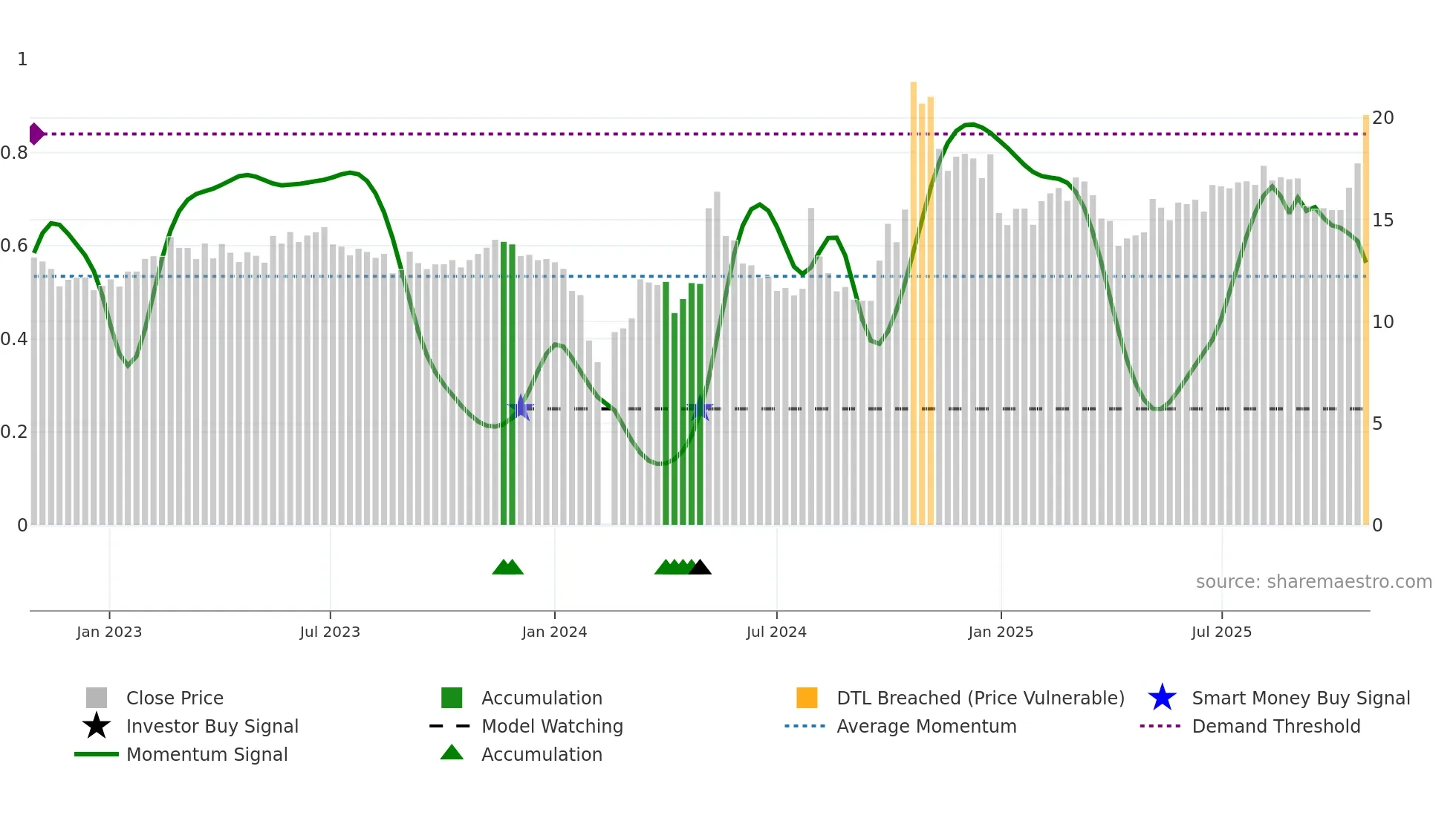 300424 weekly Smart Money chart