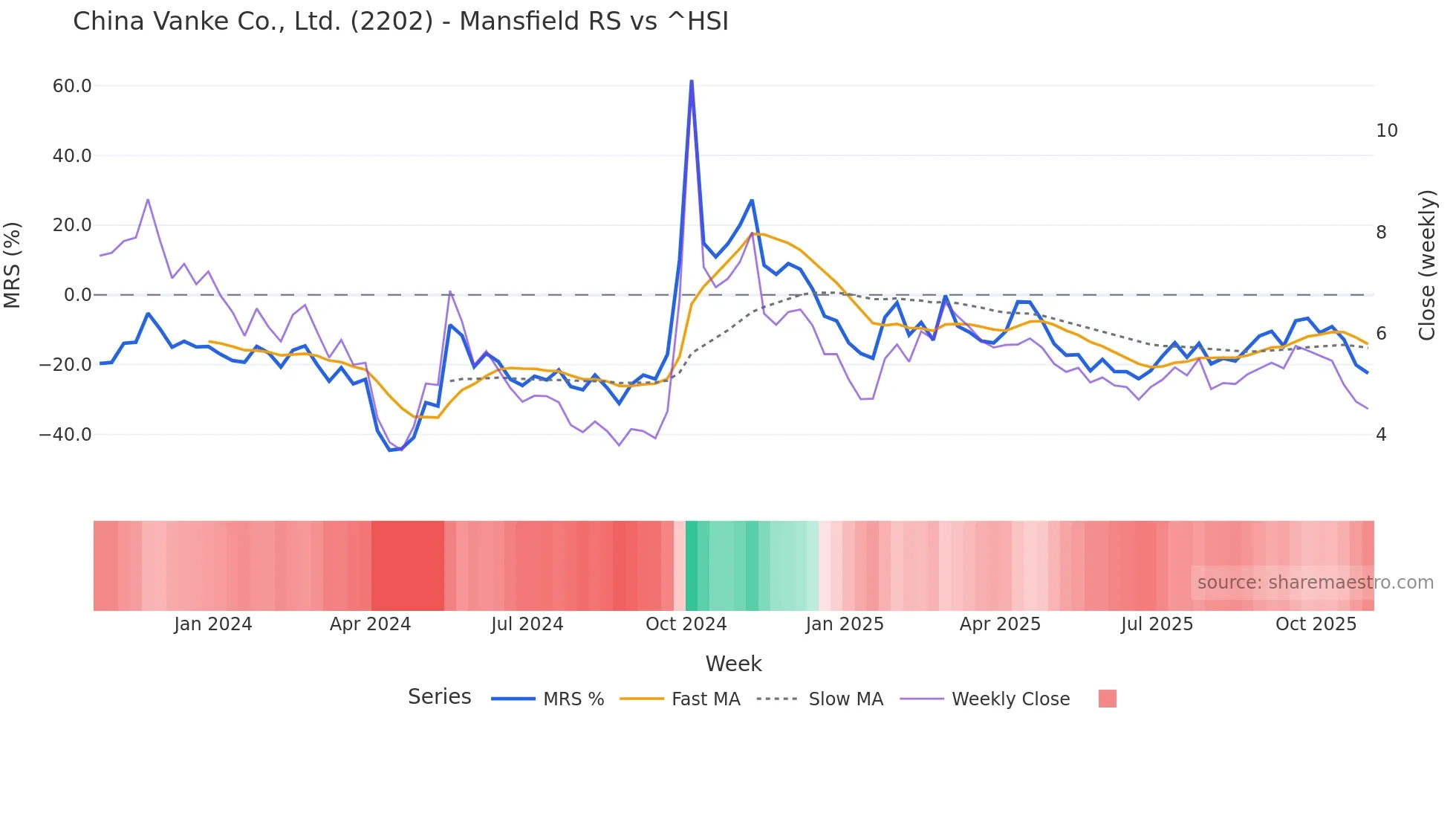 2202 Mansfield Relative Strength chart