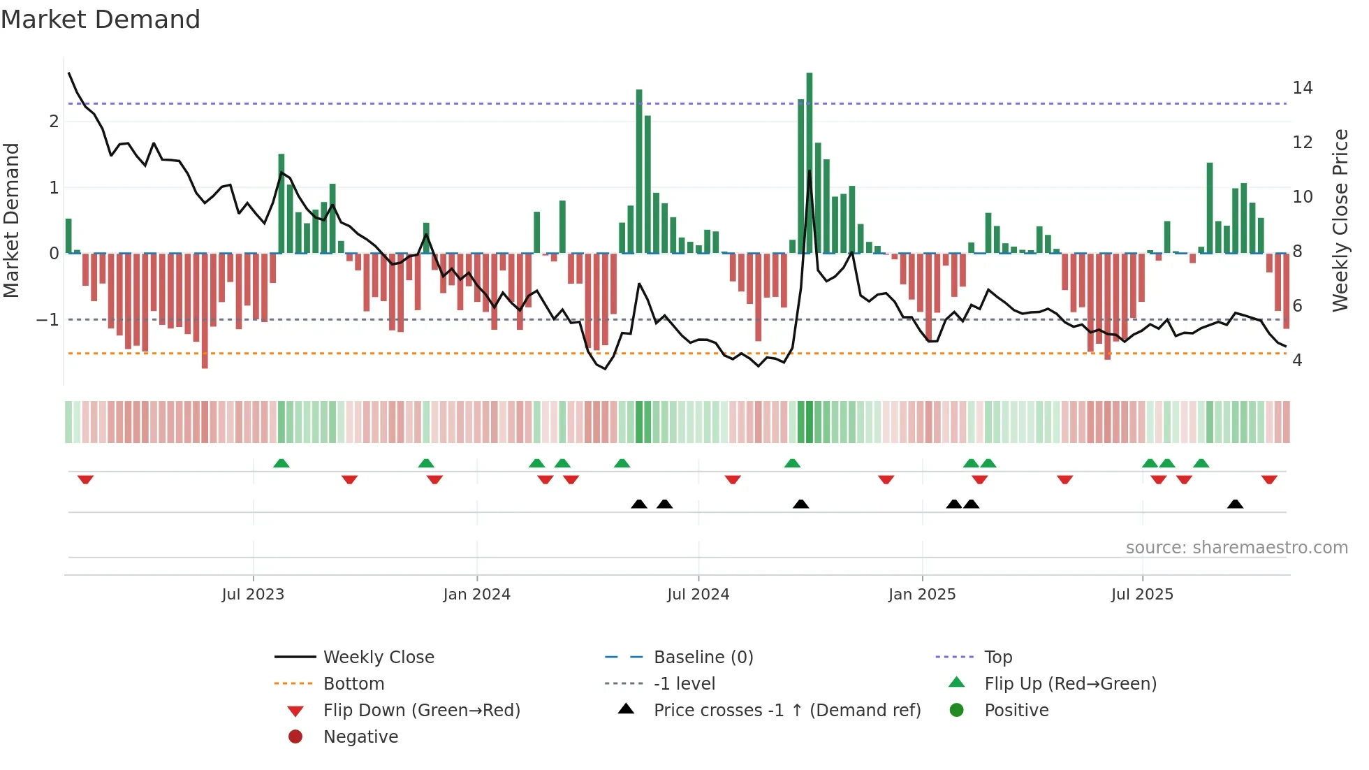 2202 weekly Market Demand chart