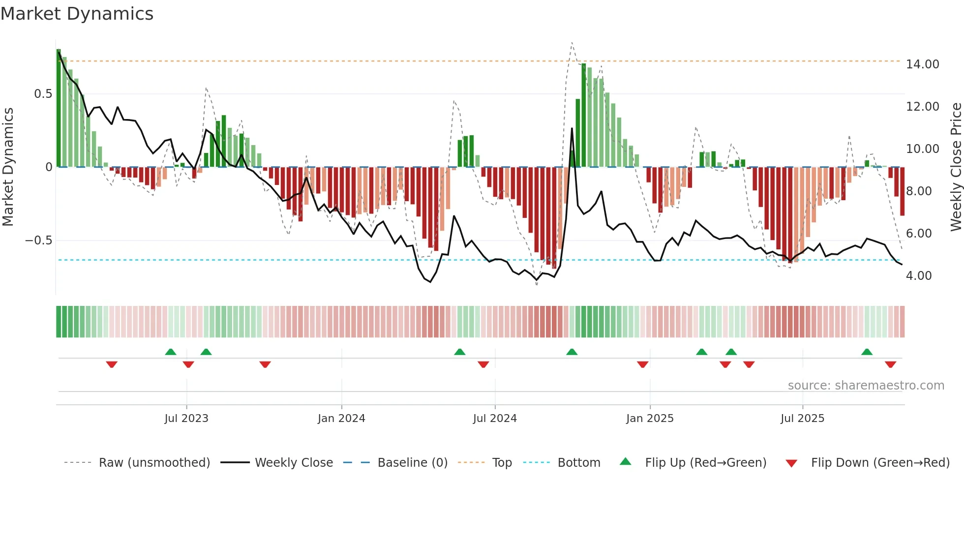 2202 weekly Market Dynamics chart