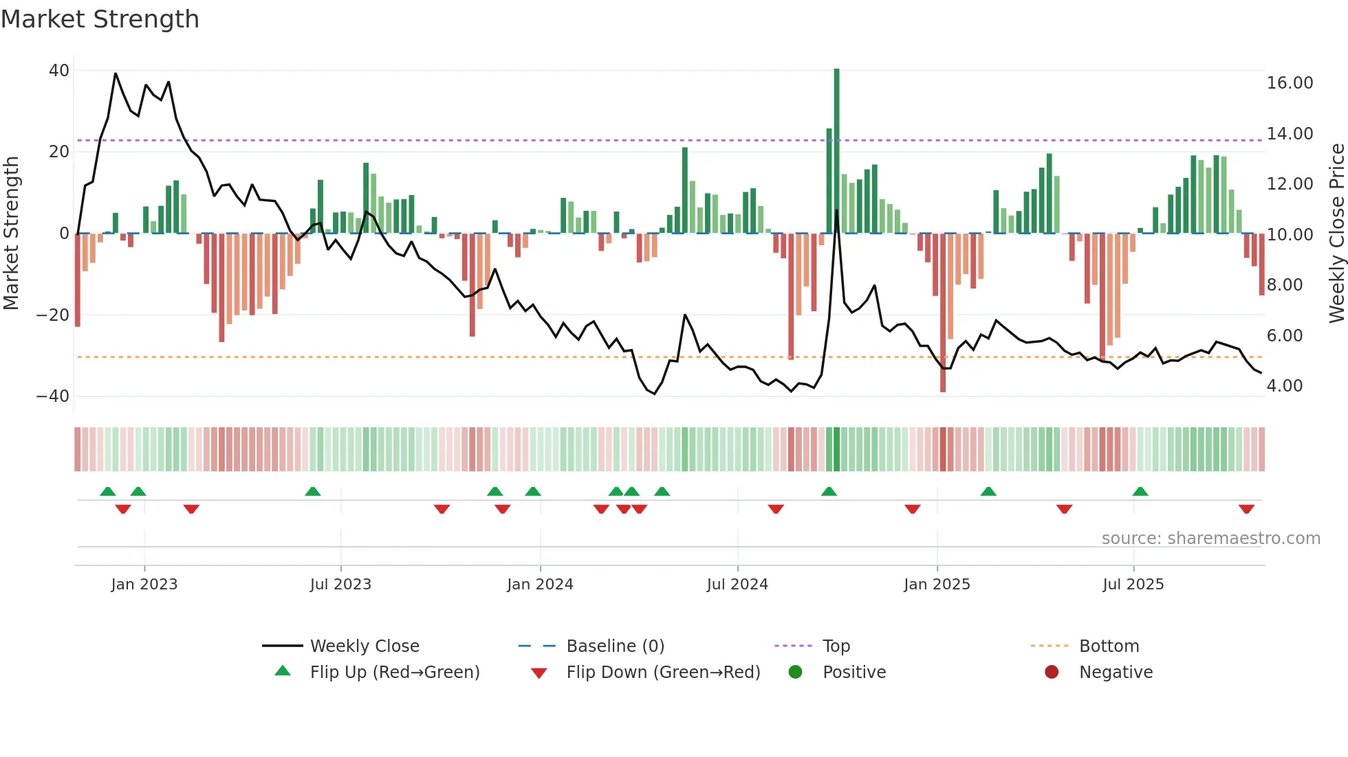 2202 weekly Market Strength chart
