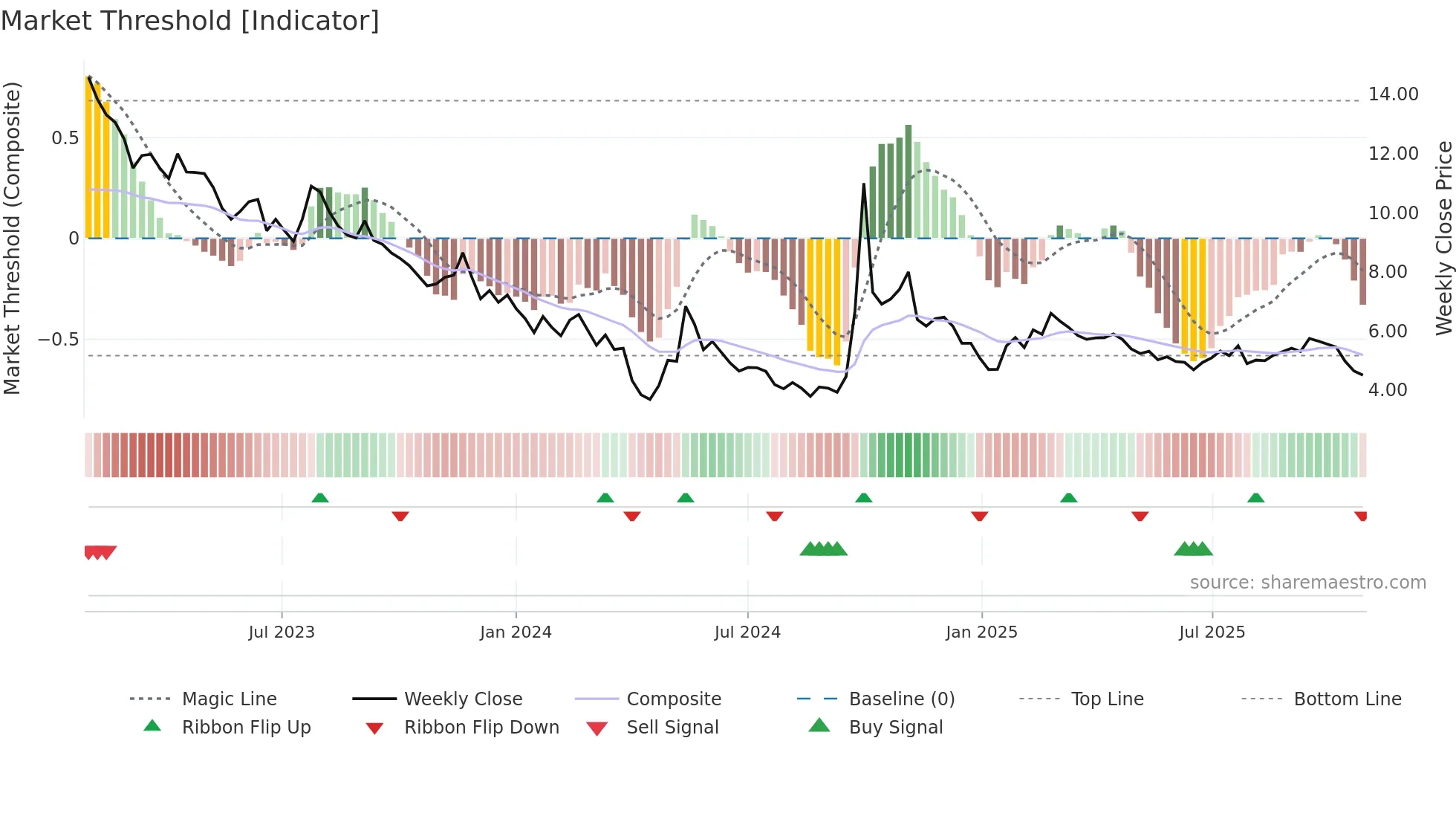 2202 weekly Market Threshold chart