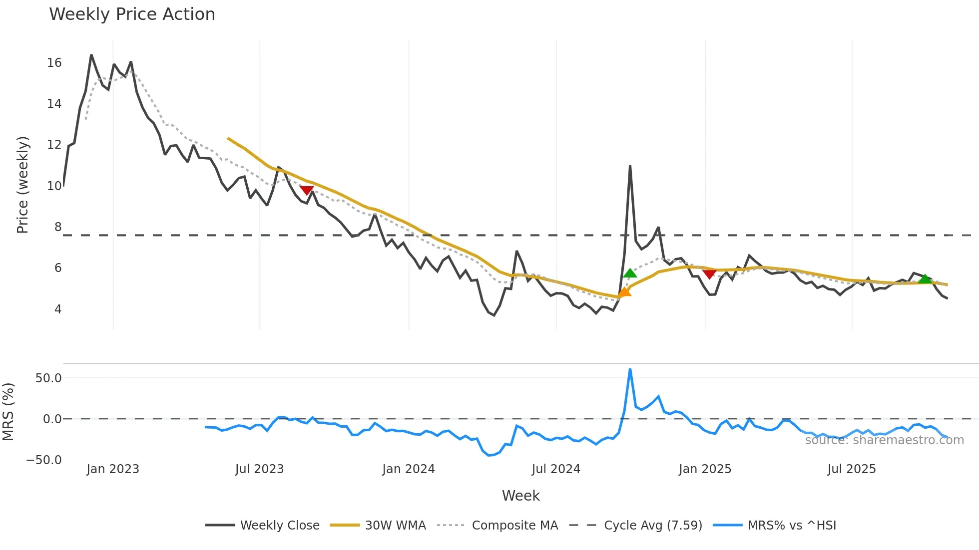 2202 weekly Price Action chart, closing 2025-10-27