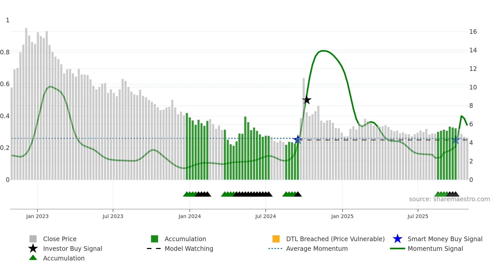 2202 weekly Smart Money chart