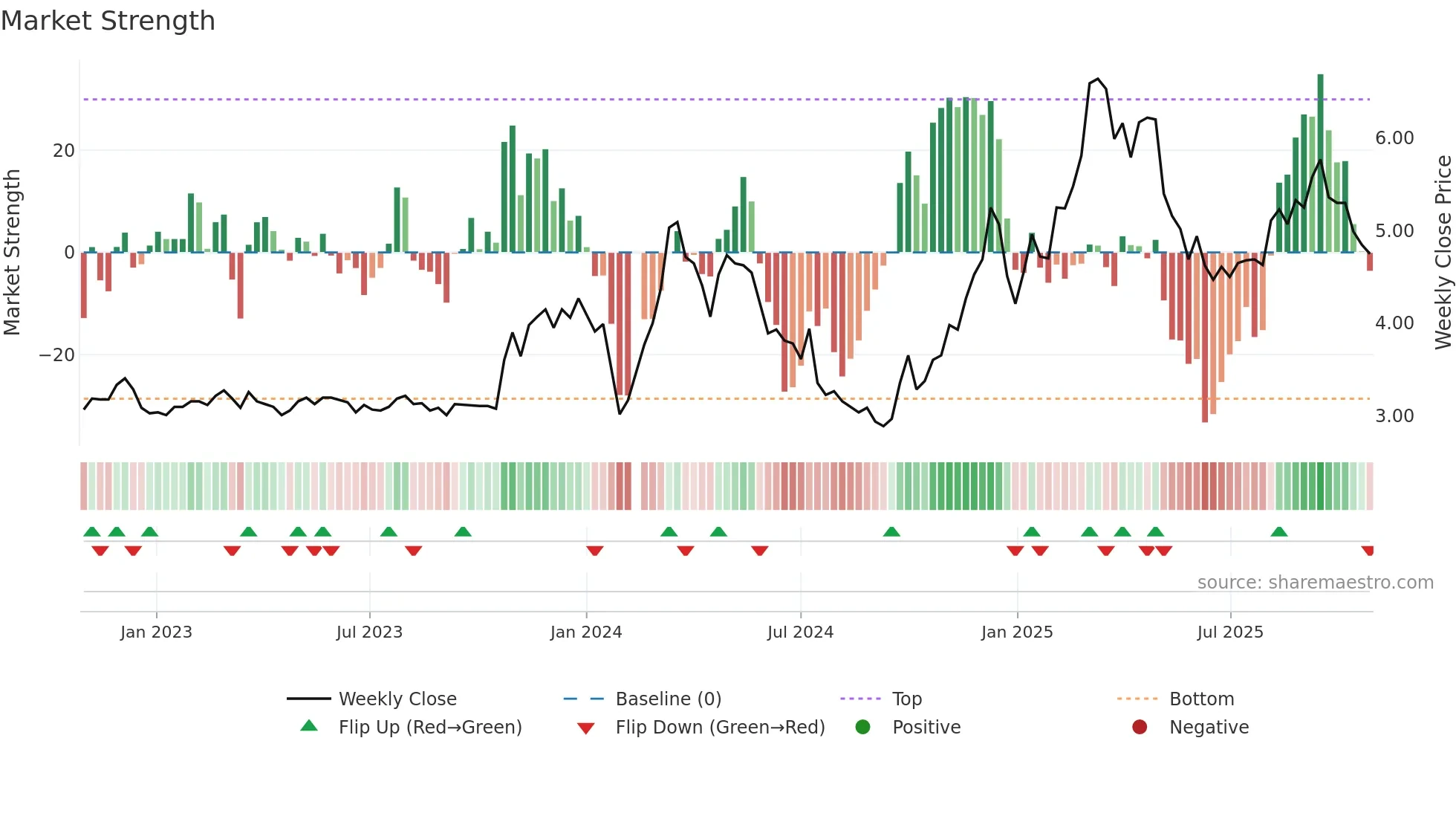002042 weekly Market Strength chart