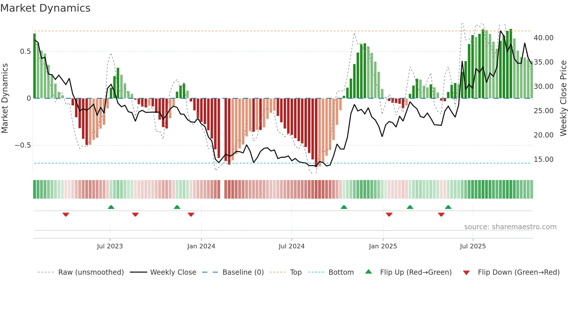 688077 weekly Market Dynamics chart