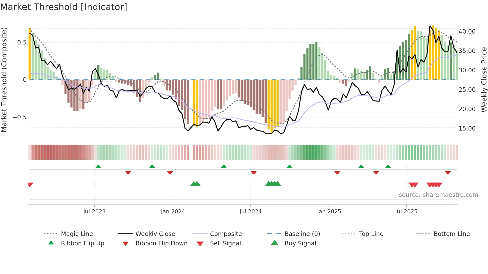 688077 weekly Market Threshold chart
