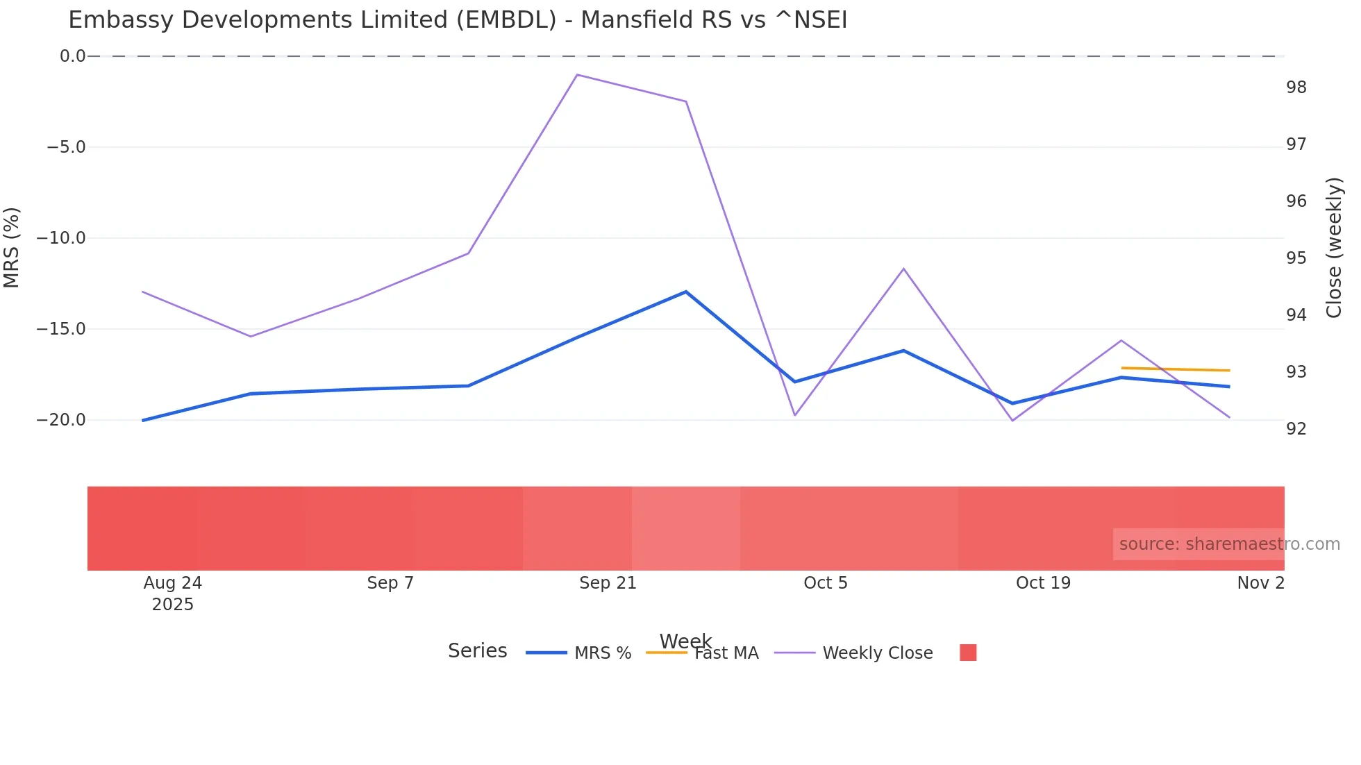 EMBDL Mansfield Relative Strength chart