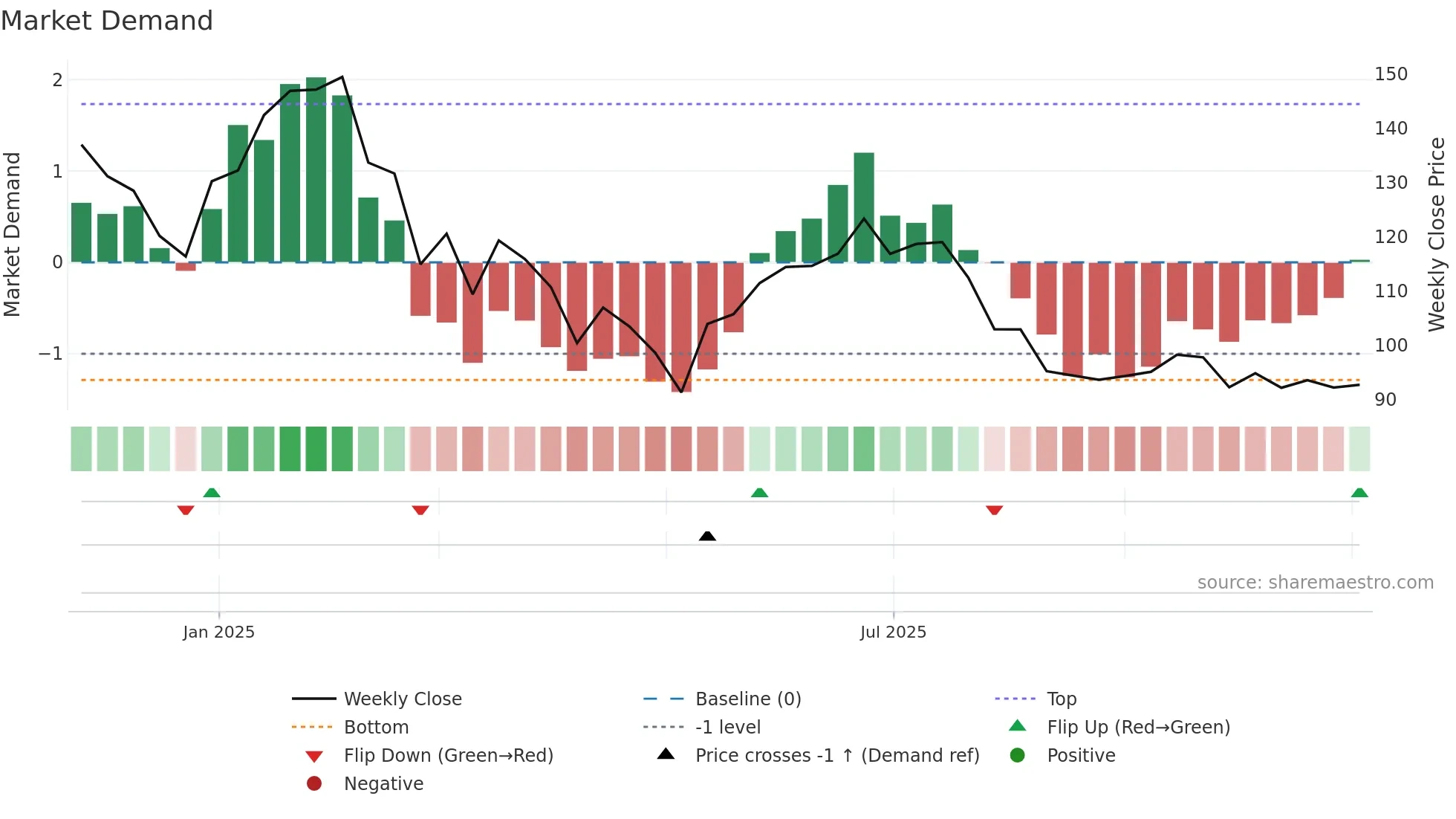 EMBDL weekly Market Demand chart