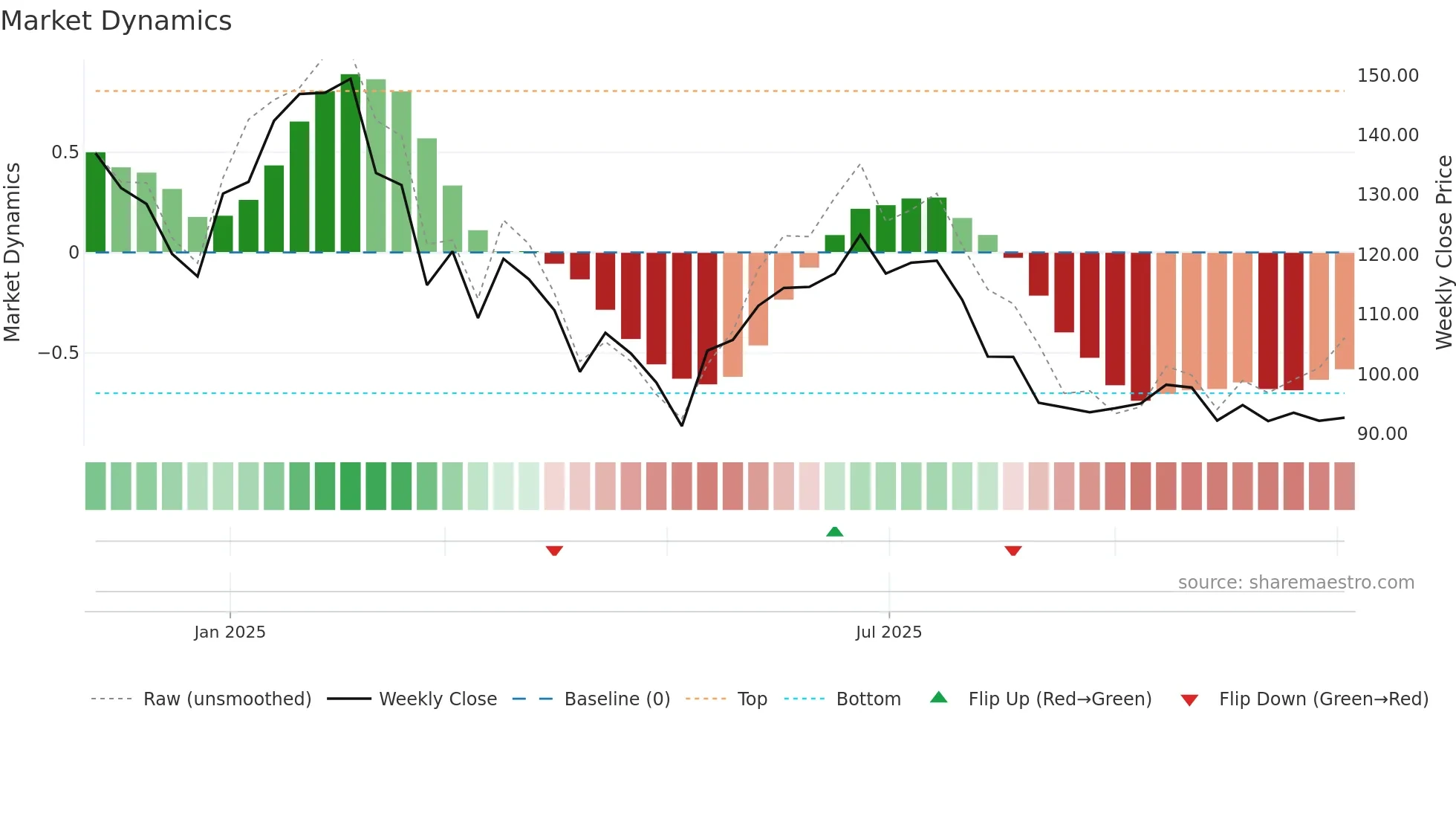 EMBDL weekly Market Dynamics chart