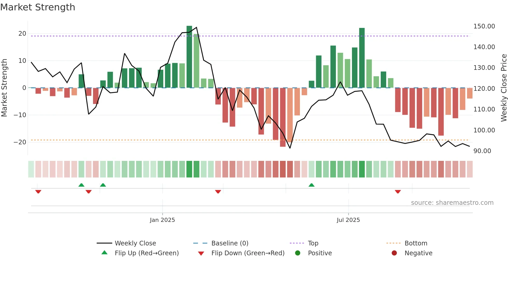 EMBDL weekly Market Strength chart