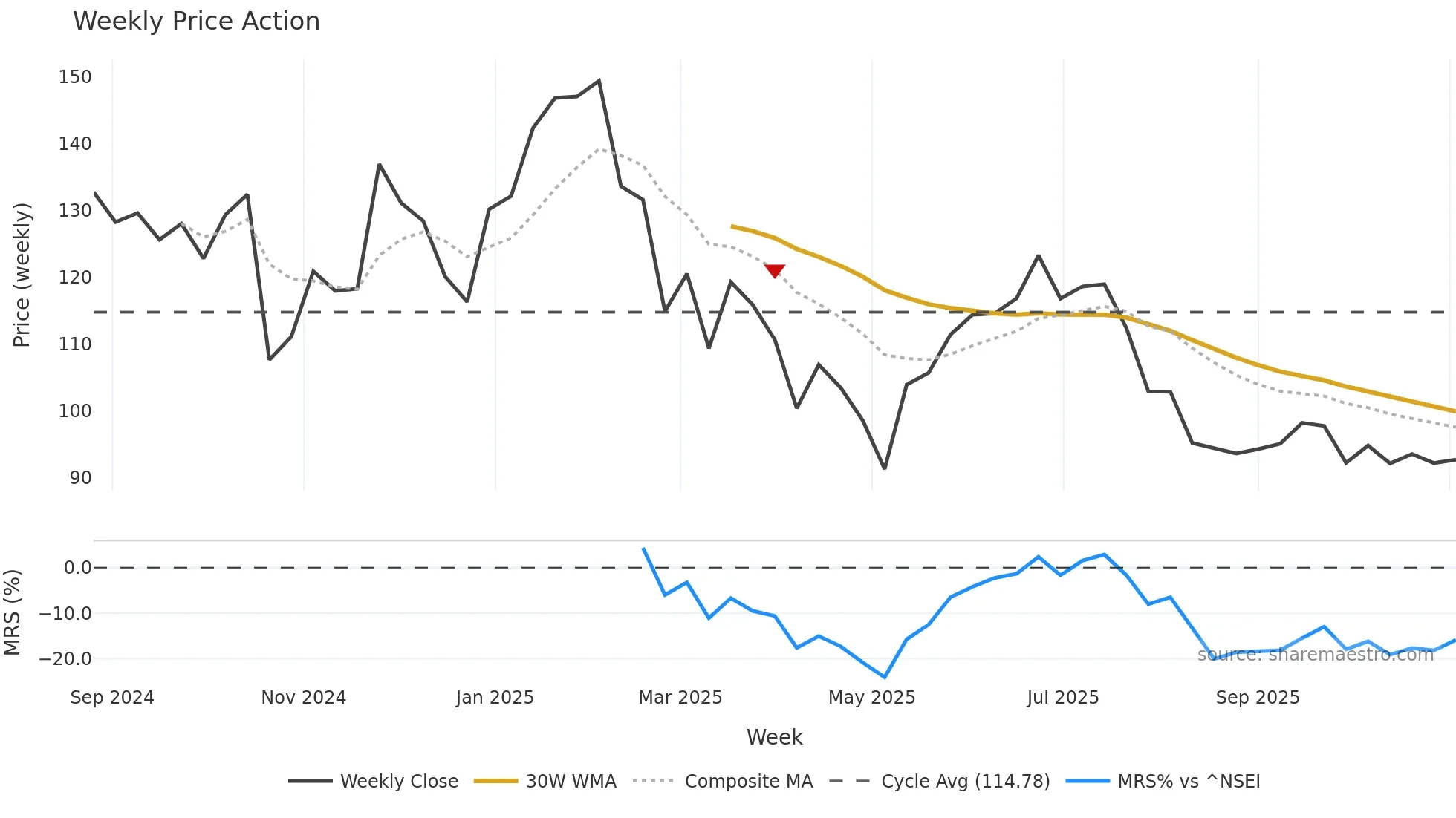 EMBDL weekly Price Action chart, closing 2025-10-27