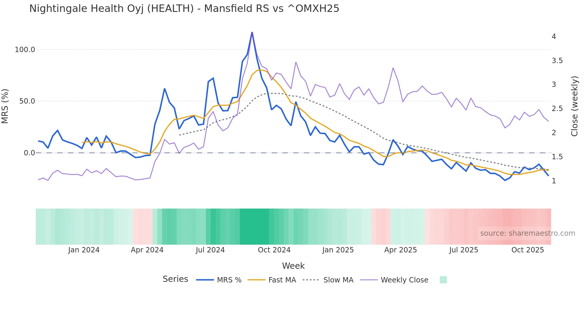 HEALTH Mansfield Relative Strength chart