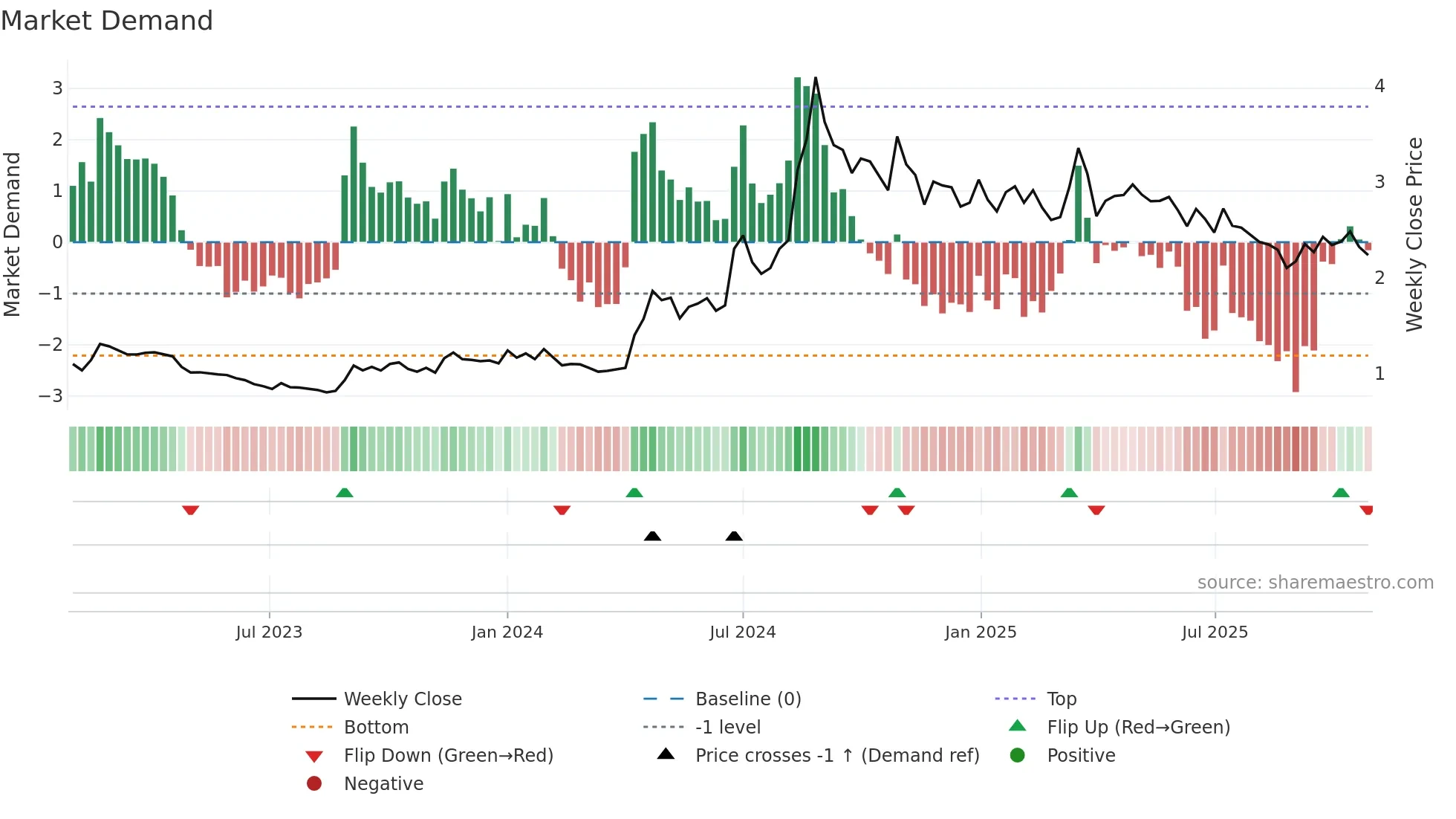 HEALTH weekly Market Demand chart