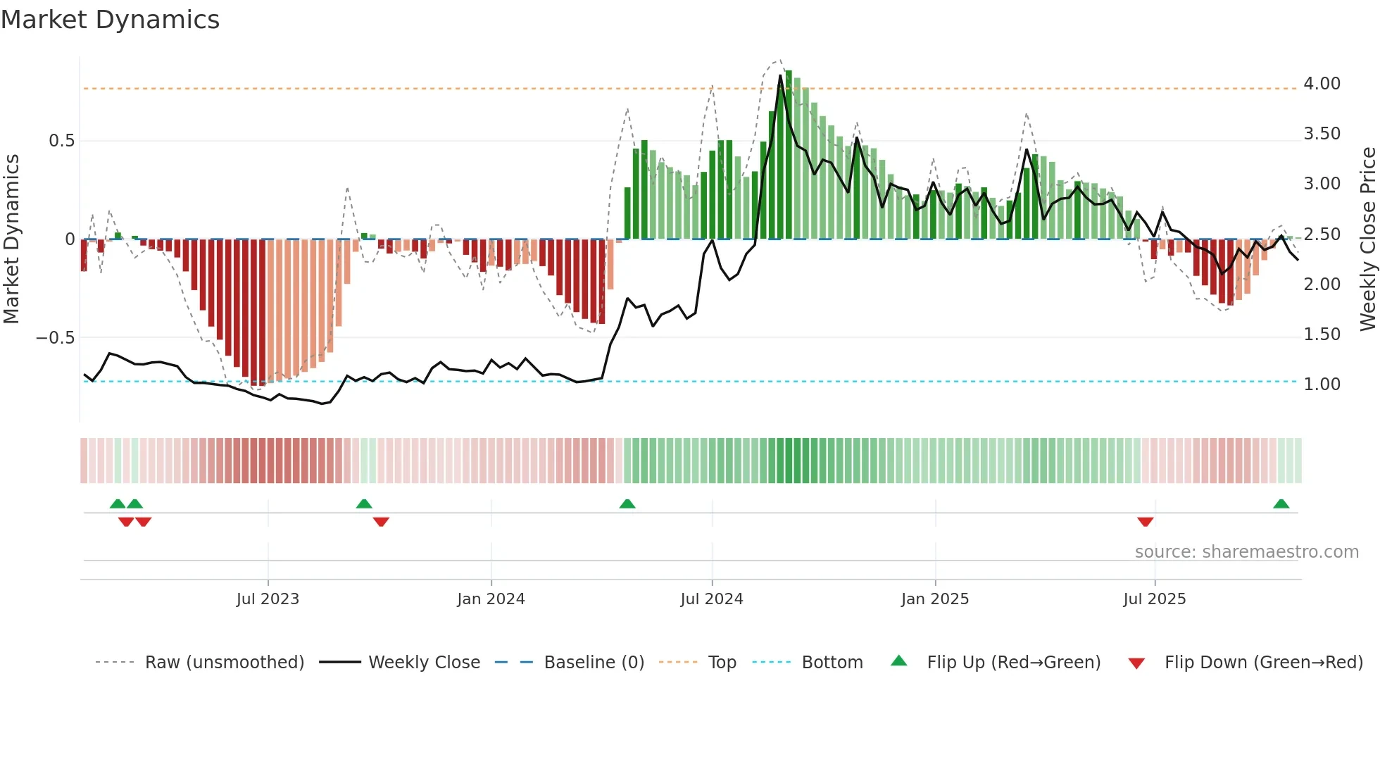 HEALTH weekly Market Dynamics chart