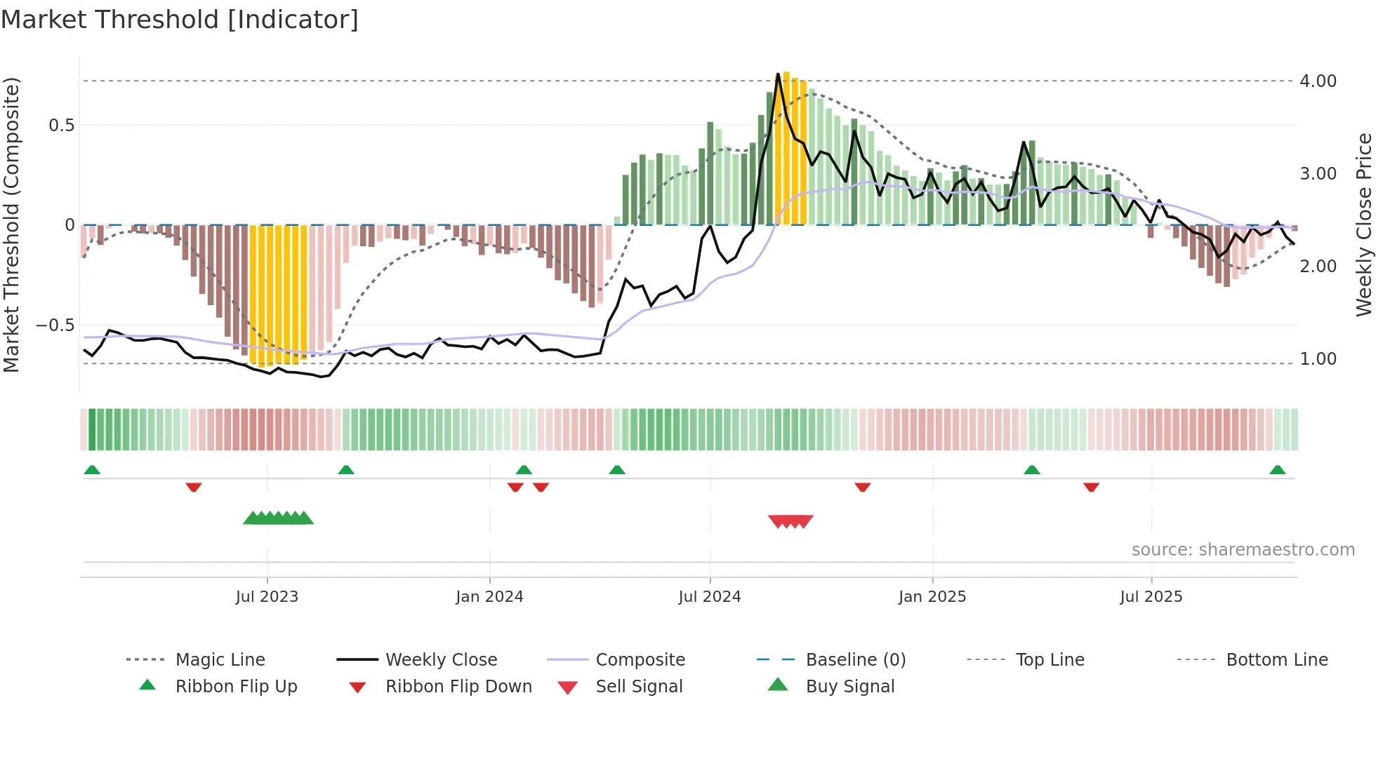 HEALTH weekly Market Threshold chart