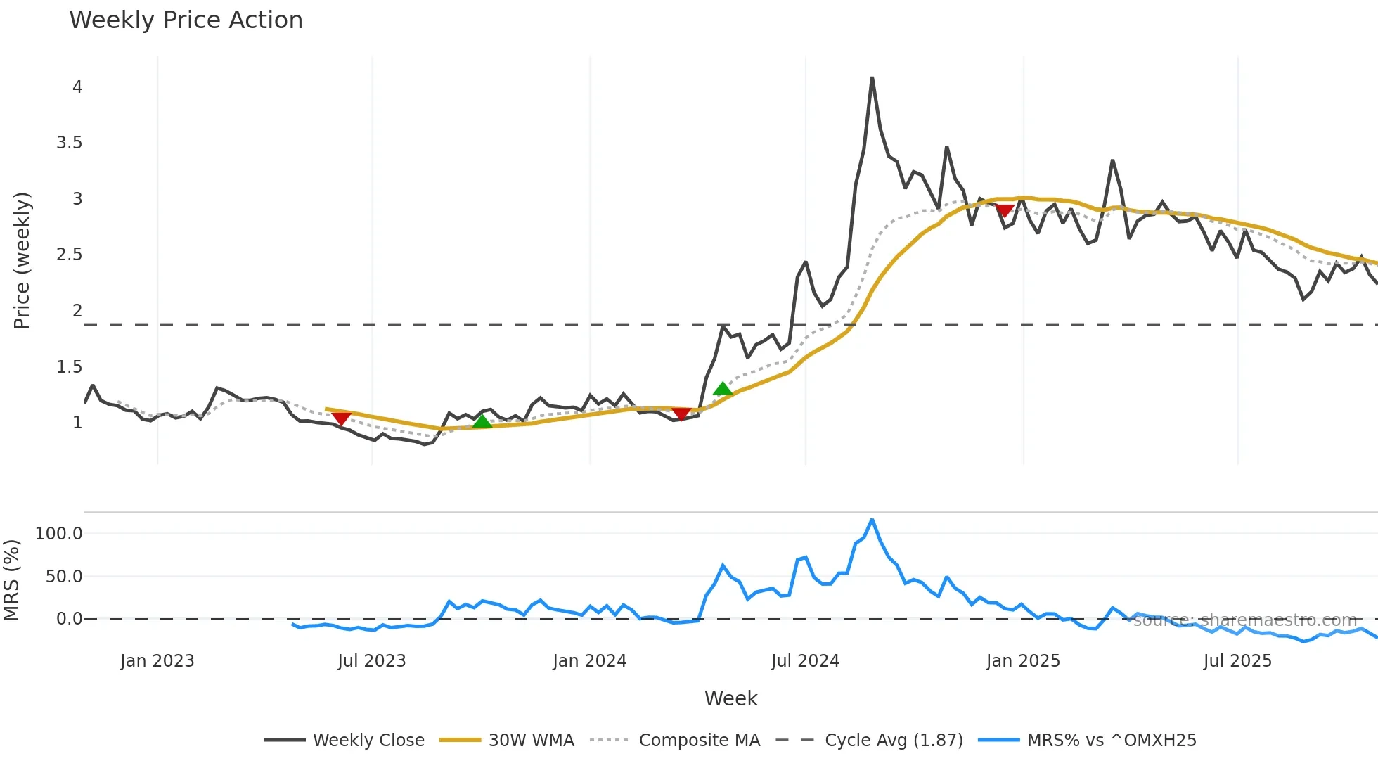 HEALTH weekly Price Action chart, closing 2025-10-27