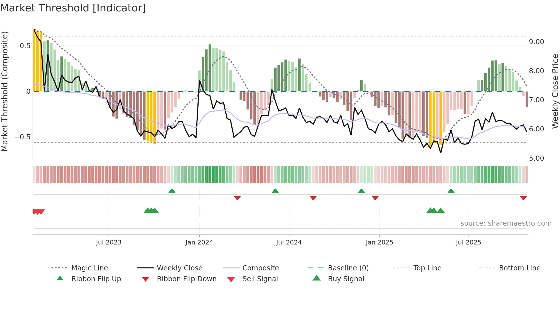 JIN weekly Market Threshold chart