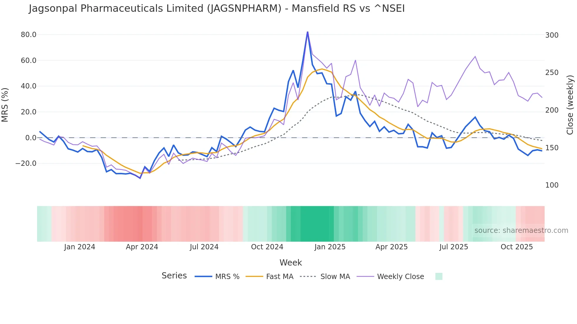 JAGSNPHARM Mansfield Relative Strength chart