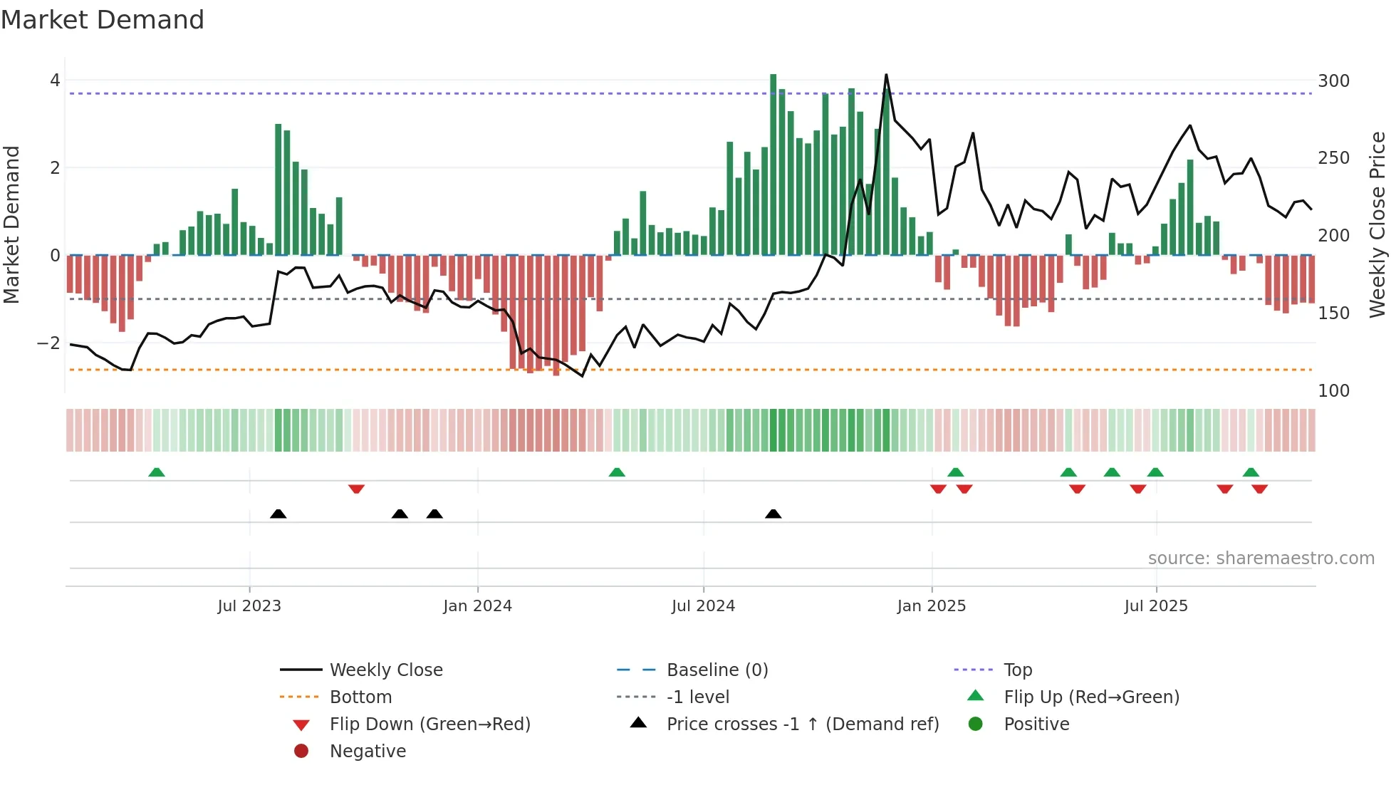 JAGSNPHARM weekly Market Demand chart