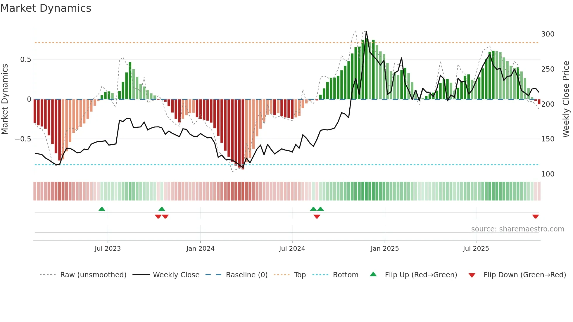 JAGSNPHARM weekly Market Dynamics chart