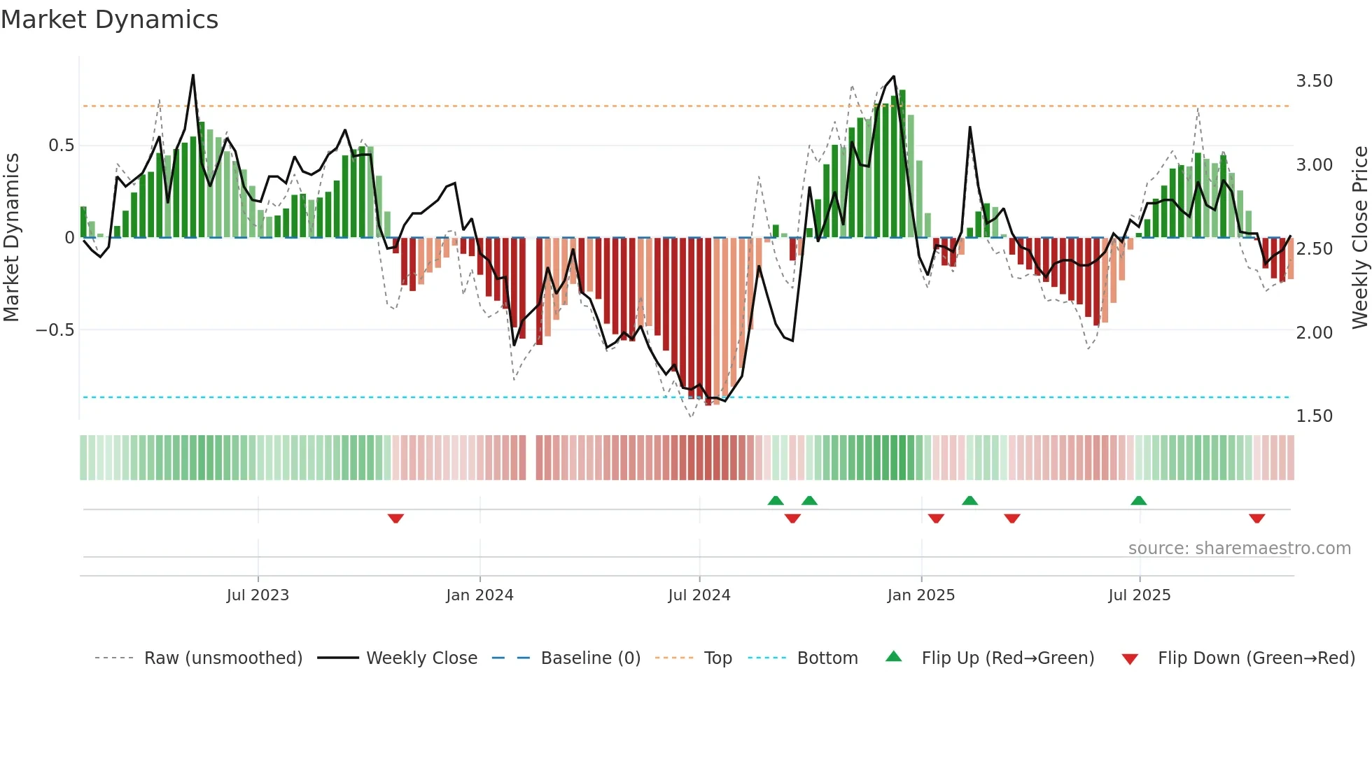 300027 weekly Market Dynamics chart