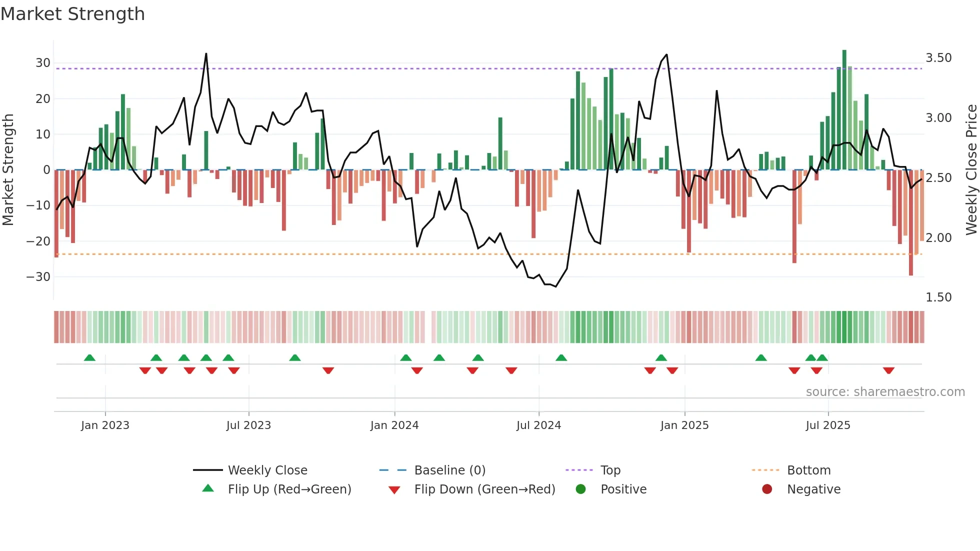 300027 weekly Market Strength chart