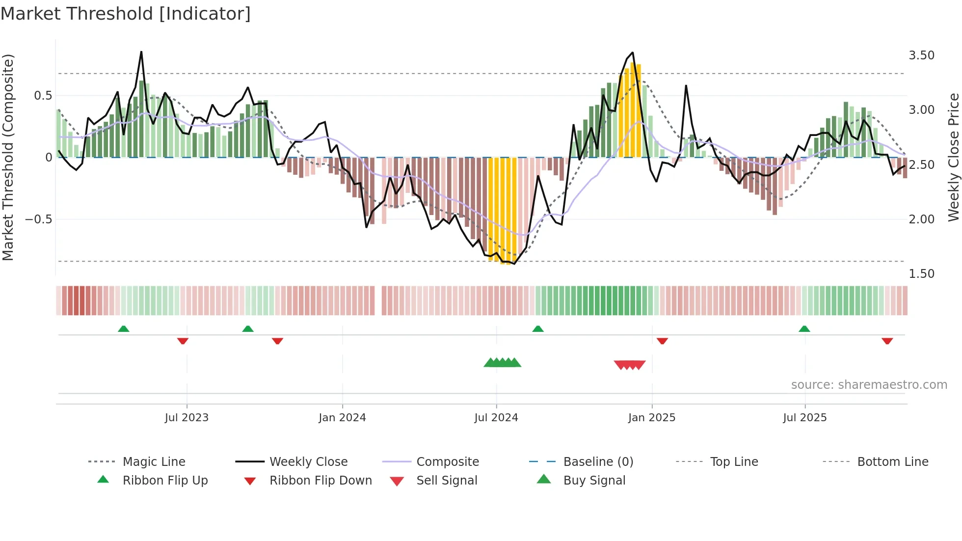300027 weekly Market Threshold chart