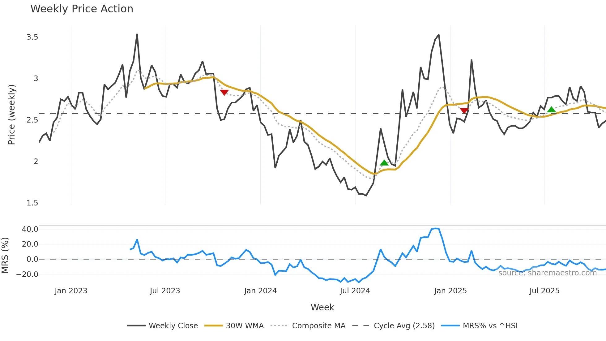 300027 weekly Price Action chart, closing 2025-10-27