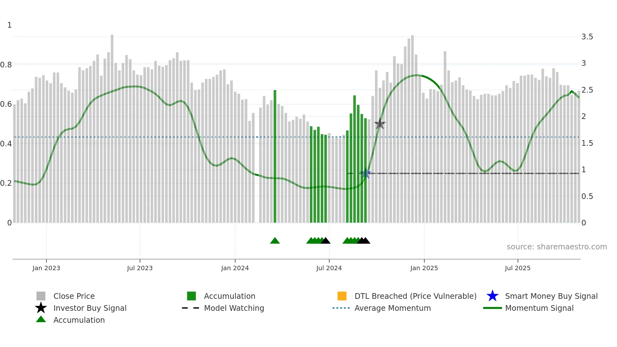 300027 weekly Smart Money chart