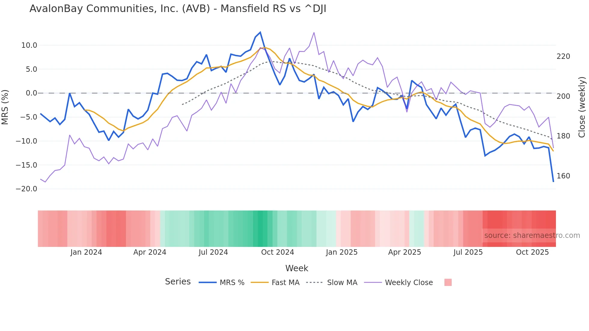 AVB Mansfield Relative Strength chart