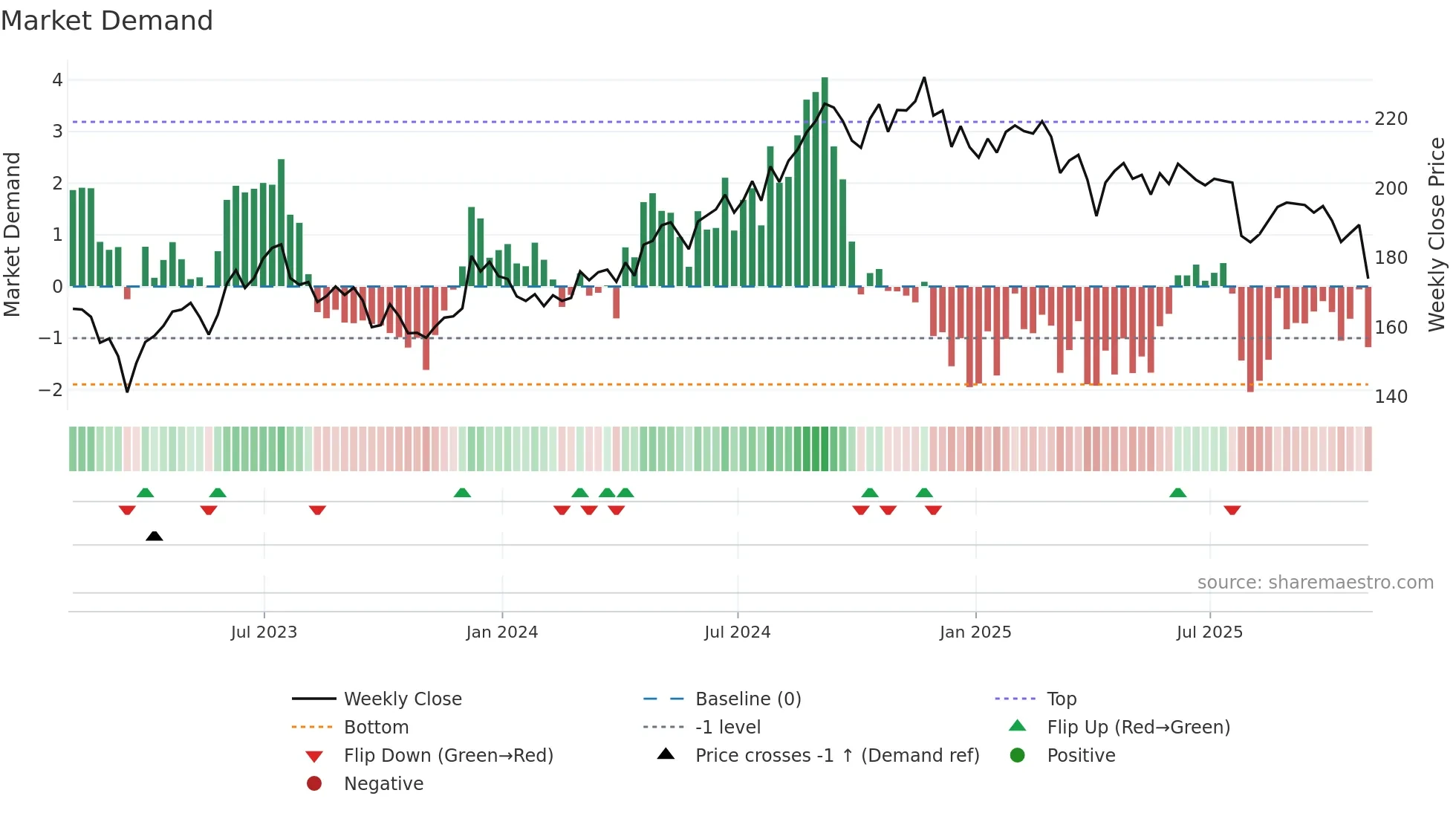 AVB weekly Market Demand chart